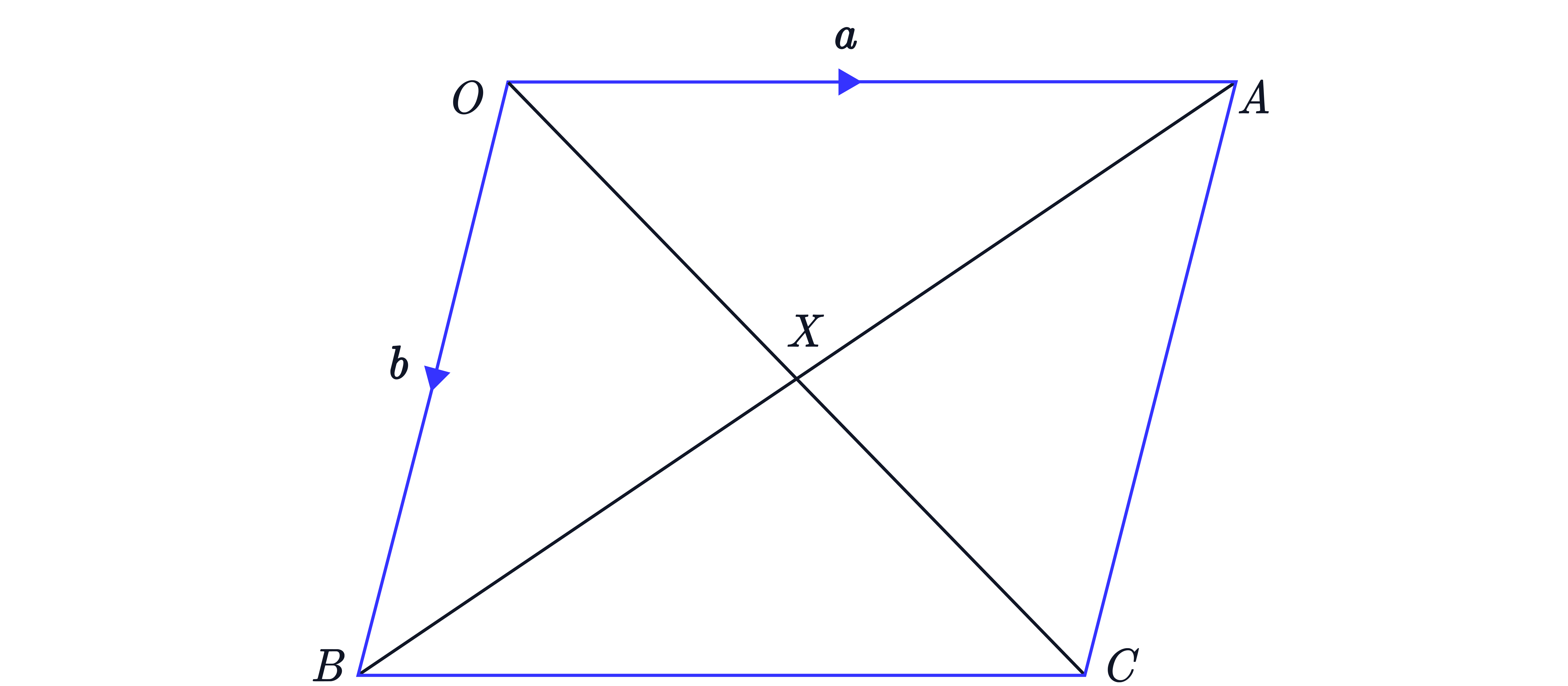 A parallelogram 𝑂𝐴𝐵𝐶 is shown with vectors 𝑎 along  𝑂𝐴 and 𝑏 along 𝑂𝐵, a diagonal from 𝑂 to 𝐶 passing through point 𝑋, and an internal construction highlighting a smaller parallelogram near 𝑂𝐵.