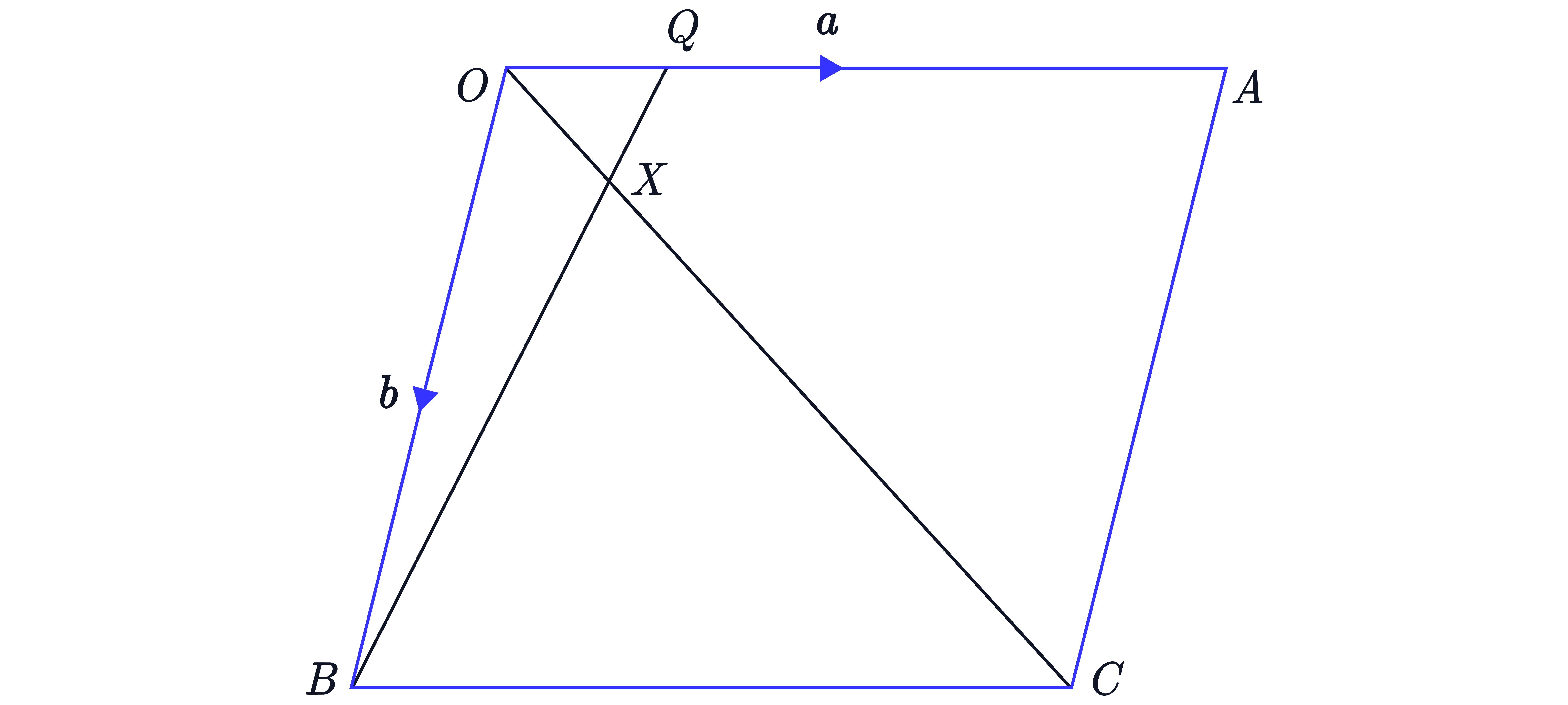 A parallelogram 𝑂𝐴𝐵𝐶 is shown with vectors 𝑎 along 𝑂𝐴 and 𝑏 along 𝑂𝐵, a point 𝑄 on 𝑂𝐴, and lines 𝐵𝑄 and 𝑂𝐶 intersecting at 𝑋 to illustrate a vector intersection problem.