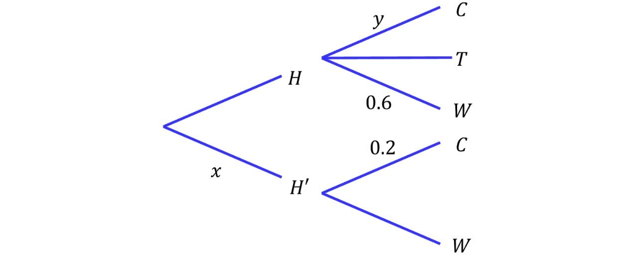 Partially Completed Probability Tree Diagram Partially completed probability tree diagram showing an initial split into two branches, with the upper branch splitting again into three outcomes.