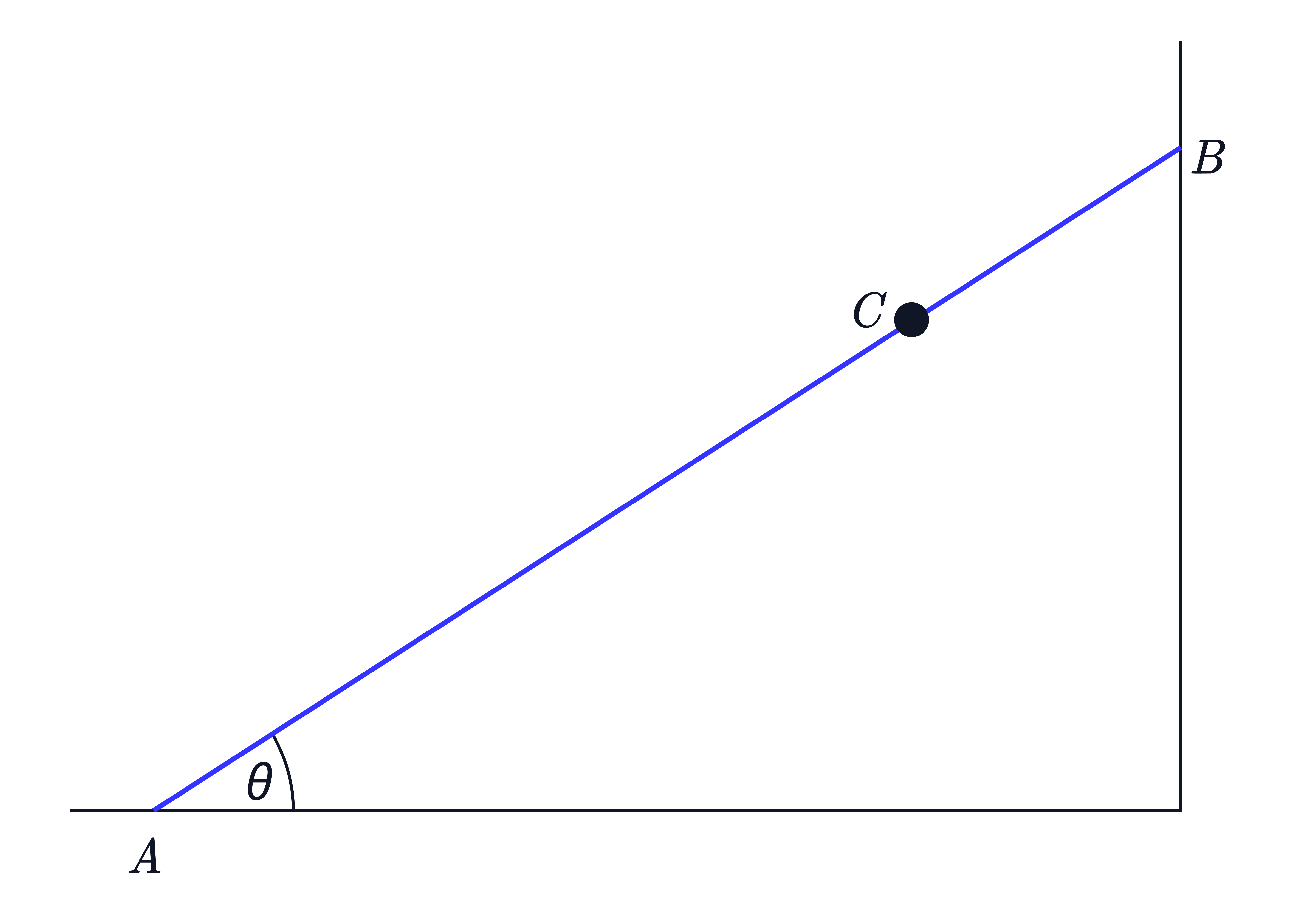 A straight inclined plane rises from point 𝐴 to point 𝐵 at an angle 𝜃 to the horizontal, with a particle 𝐶 positioned partway up the slope.