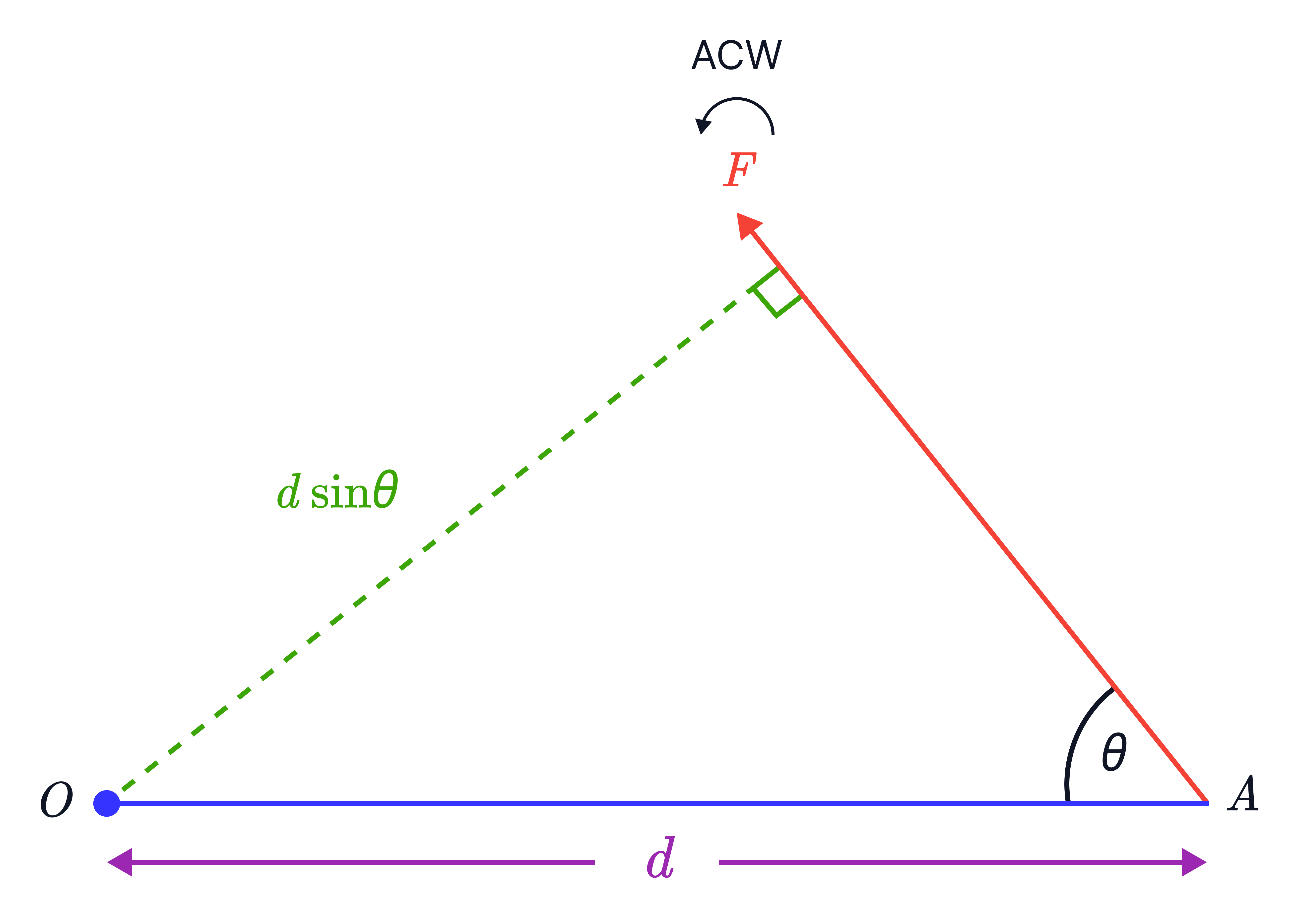 Perpendicular Distance 𝑑 sin 𝜃 for Moment of a Force A rod 𝑂𝐴 of length 𝑑 has a force 𝐹 applied at angle 𝜃, showing the perpendicular distance from 𝑂 to the line of action as 𝑑 sin 𝜃 for calculating the anticlockwise moment.