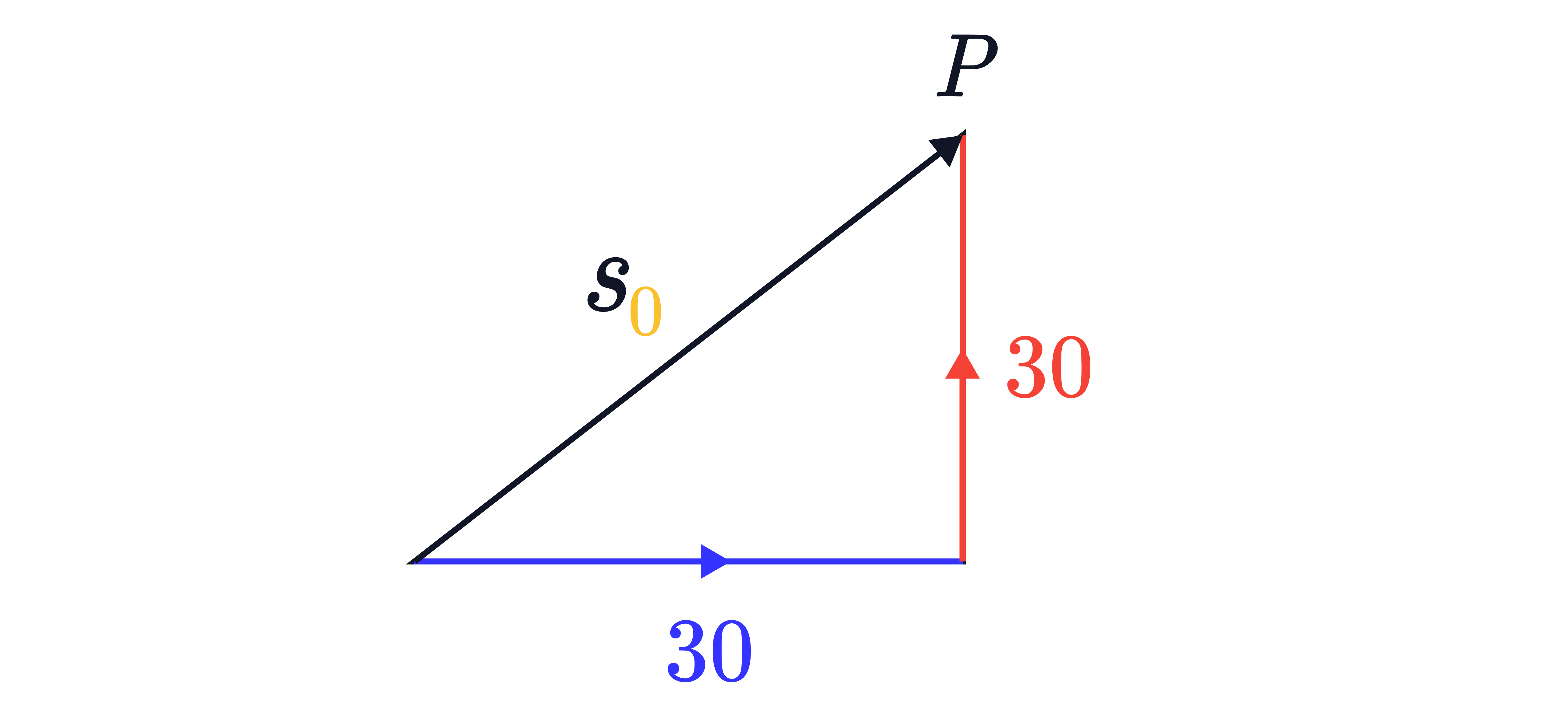 Two perpendicular vectors are shown: a 30-unit horizontal vector to the right and a 30-unit vertical vector upwards, forming a right-angled vector addition diagram.