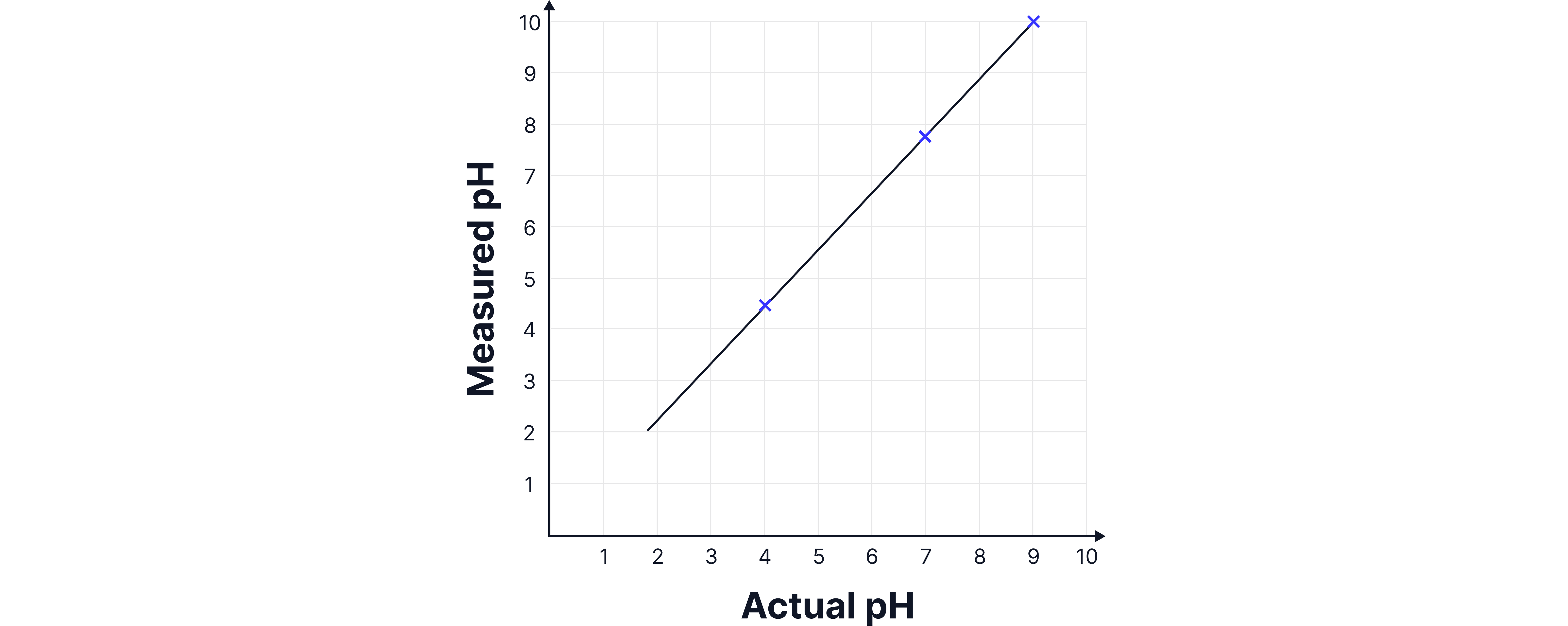 Plotting pH Plotting pH