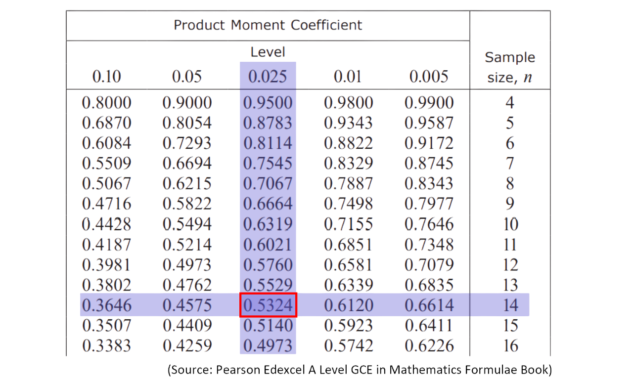 A Product Moment Correlation Coefficient (PMCC) critical values table is shown with the row for sample size 𝑛=14 and the significance level 0.025 highlighted, giving the critical value 0.5324.