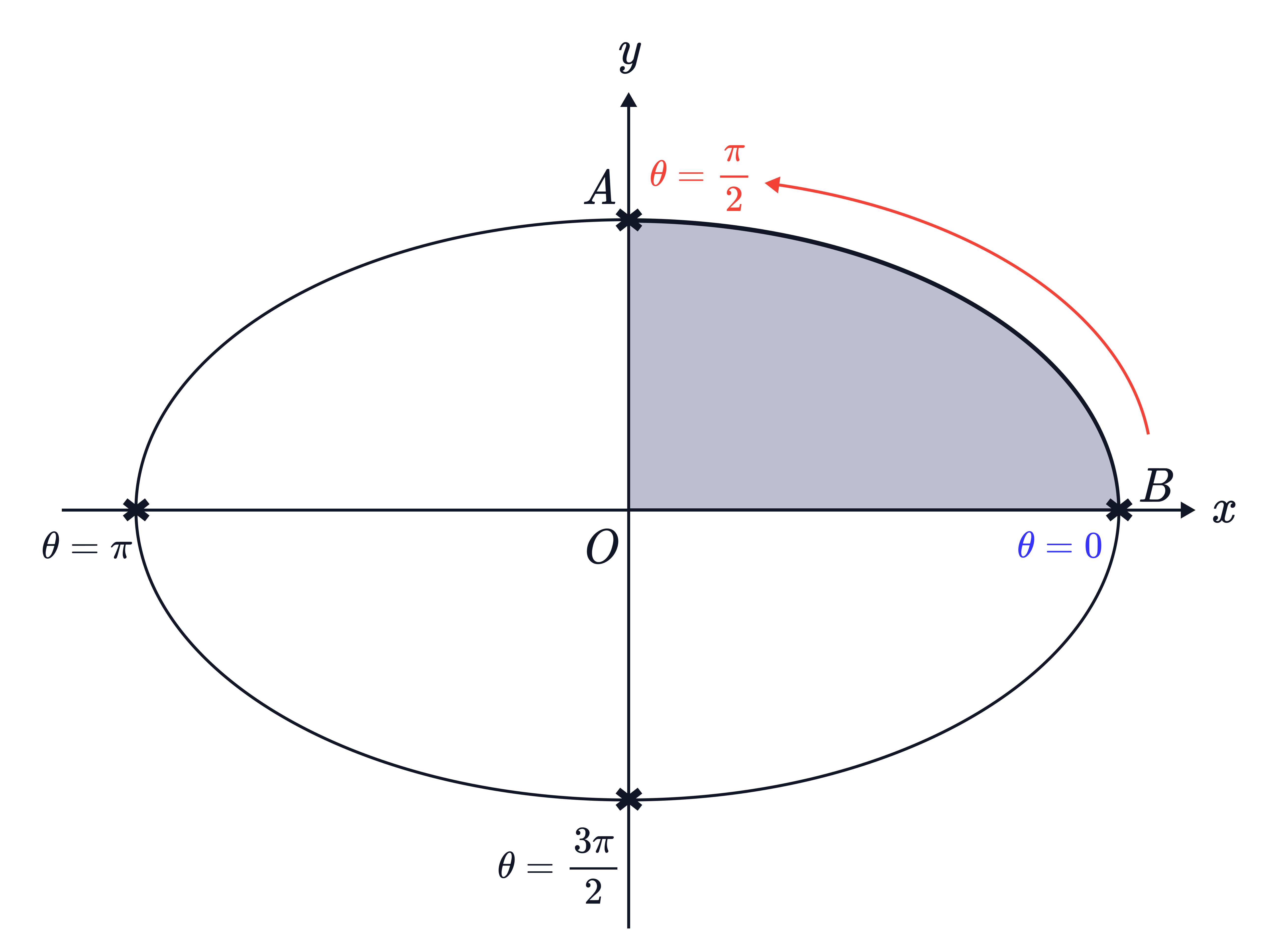 This image illustrates an ellipse on a Cartesian plane, specifically showing its parametric coordinates in terms of the angle \theta.