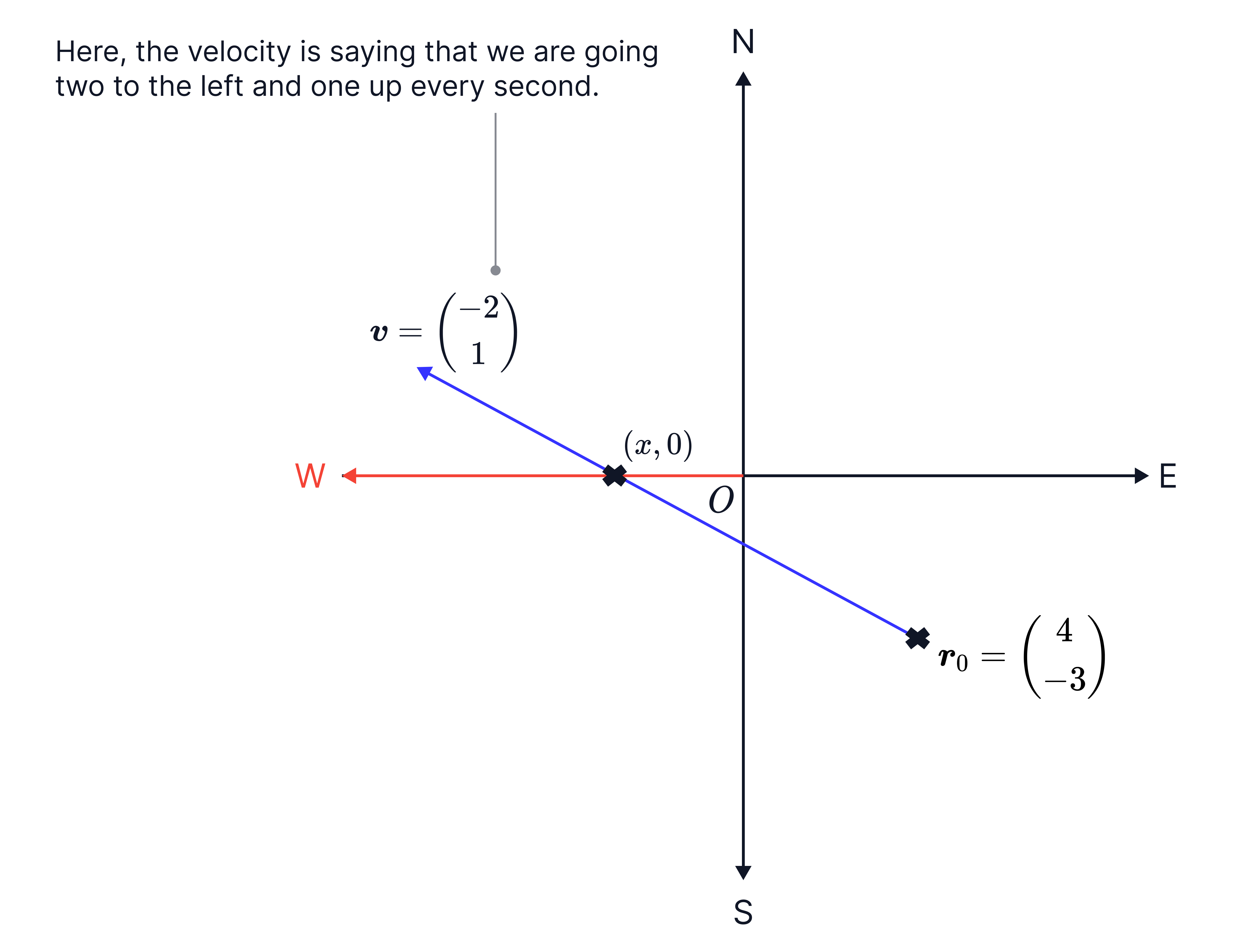 Position and Velocity Vectors on Compass Axes A coordinate diagram with compass directions shows an initial position vector 𝑟_0=(4,−3) and a velocity vector 𝑣=(−2,1), indicating motion two units west and one unit north each second.