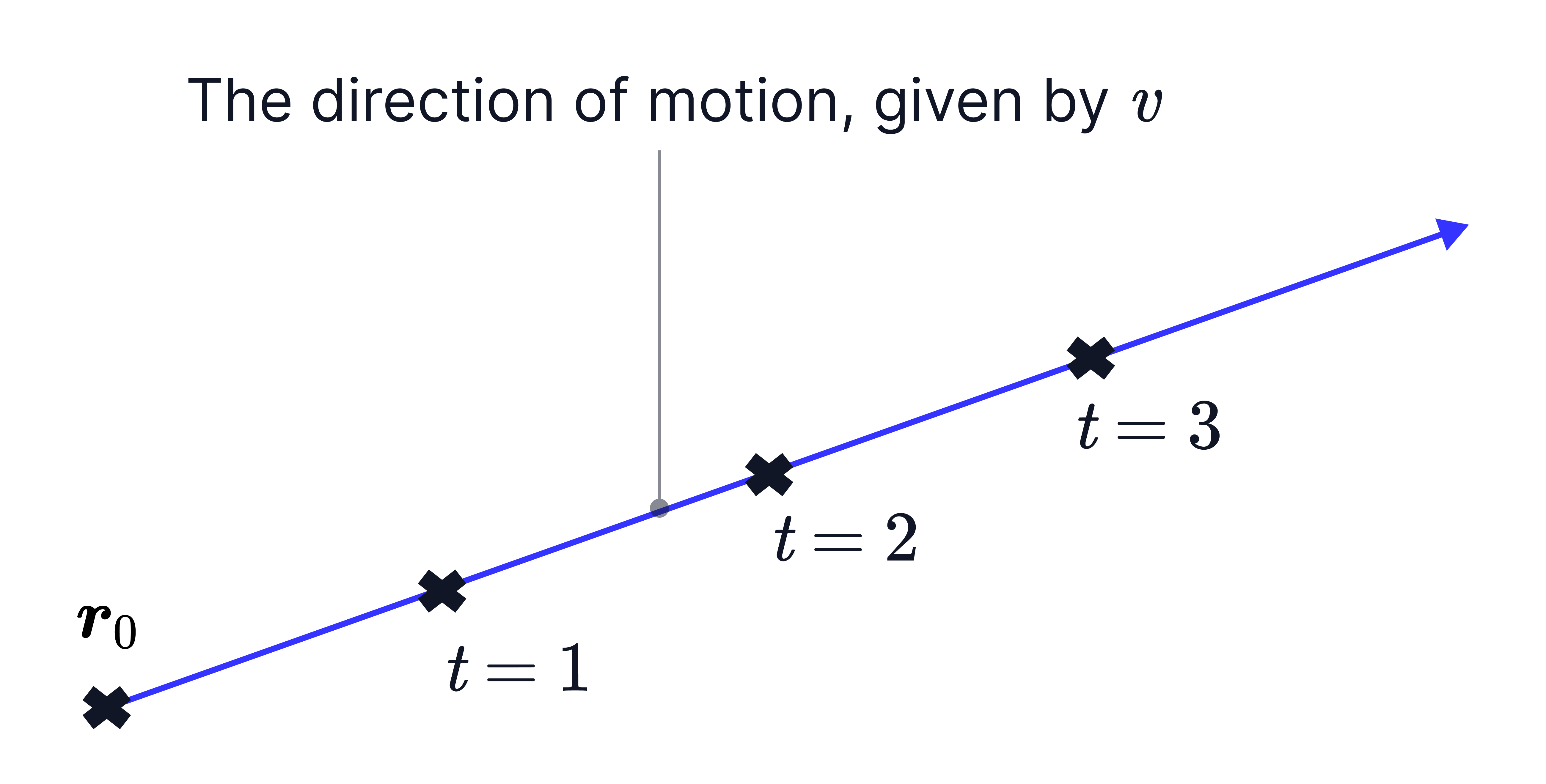 Position Vectors Along Direction of Velocity Over Time A straight-line displacement diagram shows position vectors along the direction of velocity 𝑣, marked at 𝑡=1, 𝑡=2, and 𝑡=3 starting from the initial position 𝑟_0.
