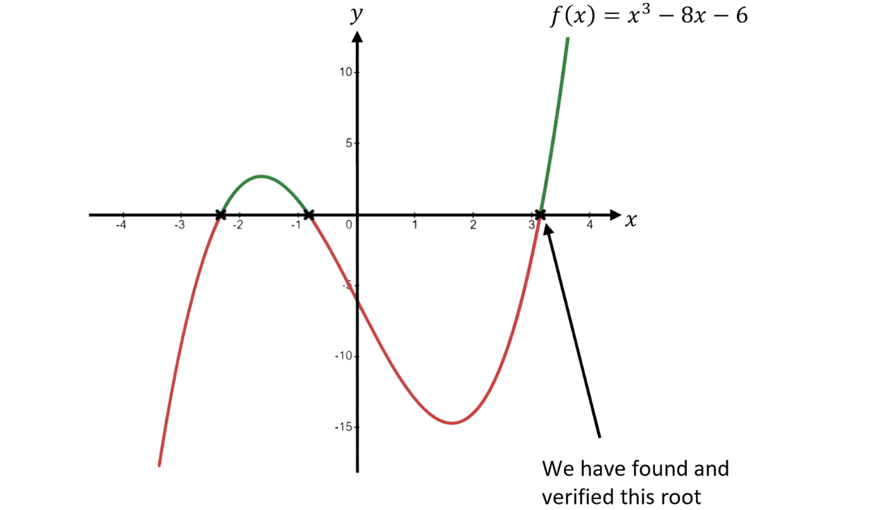 Positive and Negative Regions of a Cubic Function A cubic function graph is colour-coded to show where 𝑓(𝑥) is positive (green, above the x–axis) and negative (red, below the x–axis), with the x–intercepts marked as the roots.