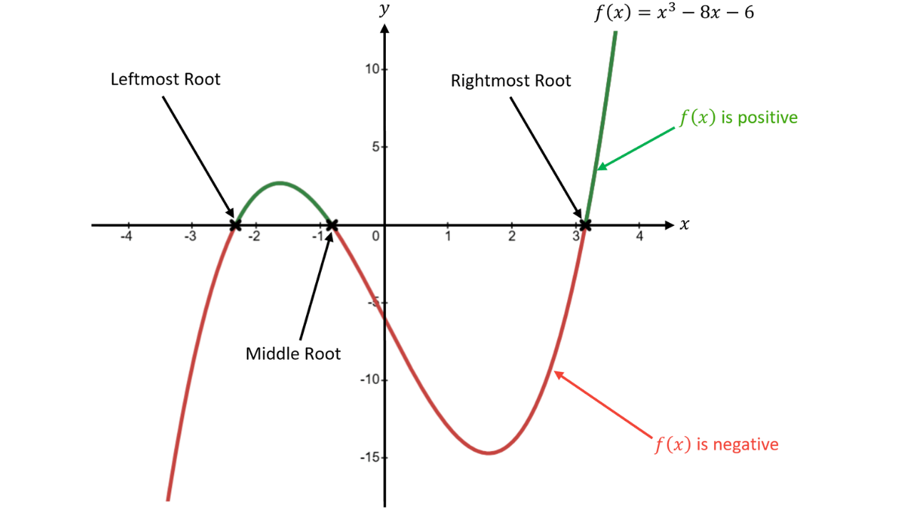 Positive and Negative Regions of 𝑓(𝑥) A function graph is colour-coded to show where 𝑓(𝑥) is positive (green, above the x–axis) and negative (red, below the x–axis), highlighting the x–intercepts where the curve crosses the axis.