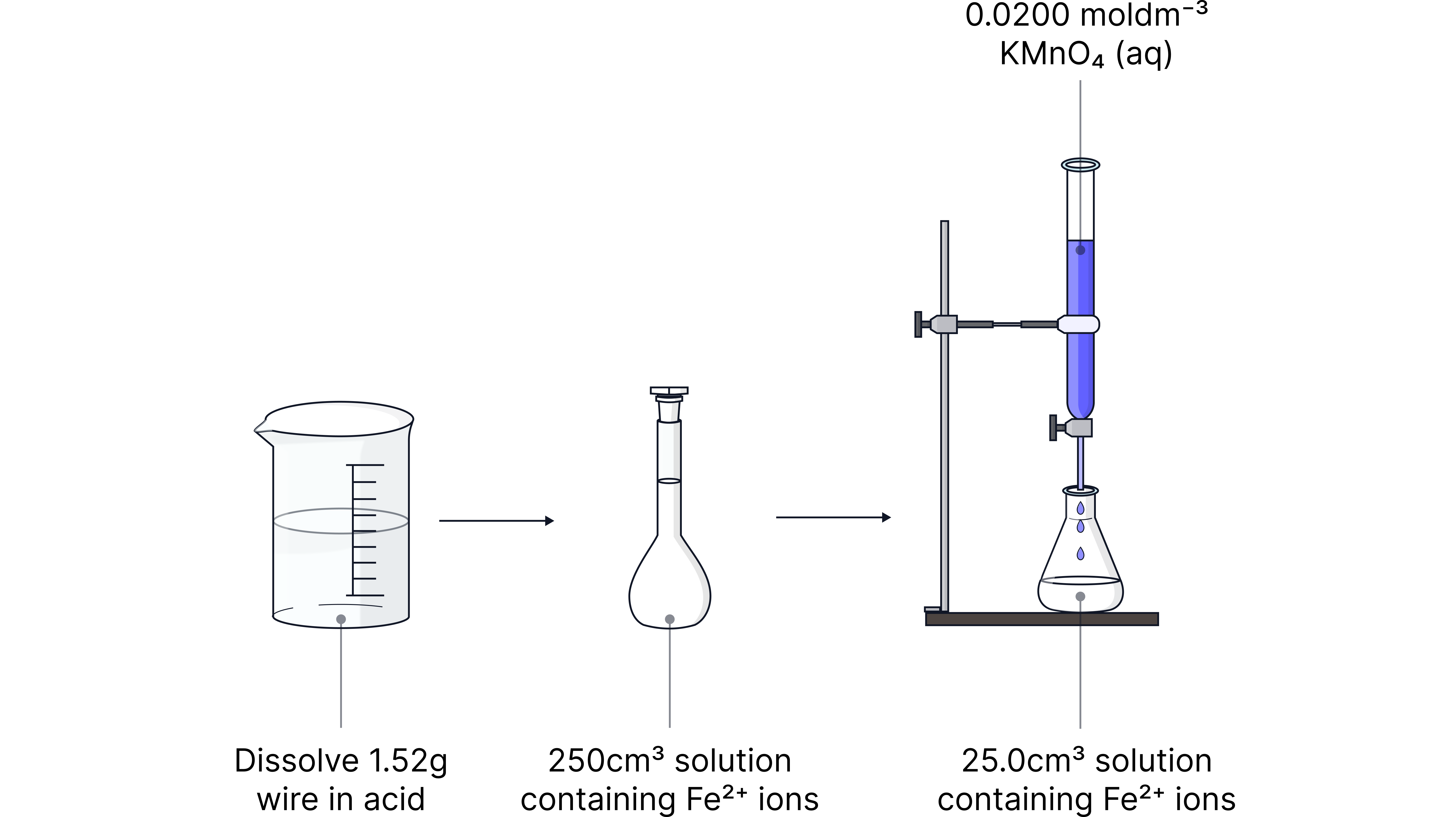 Preparation and Use of Standard Solution in Titration Diagram showing the preparation of a standard solution in a volumetric flask followed by its use in a burette and conical flask titration setup in a chemistry revision note.