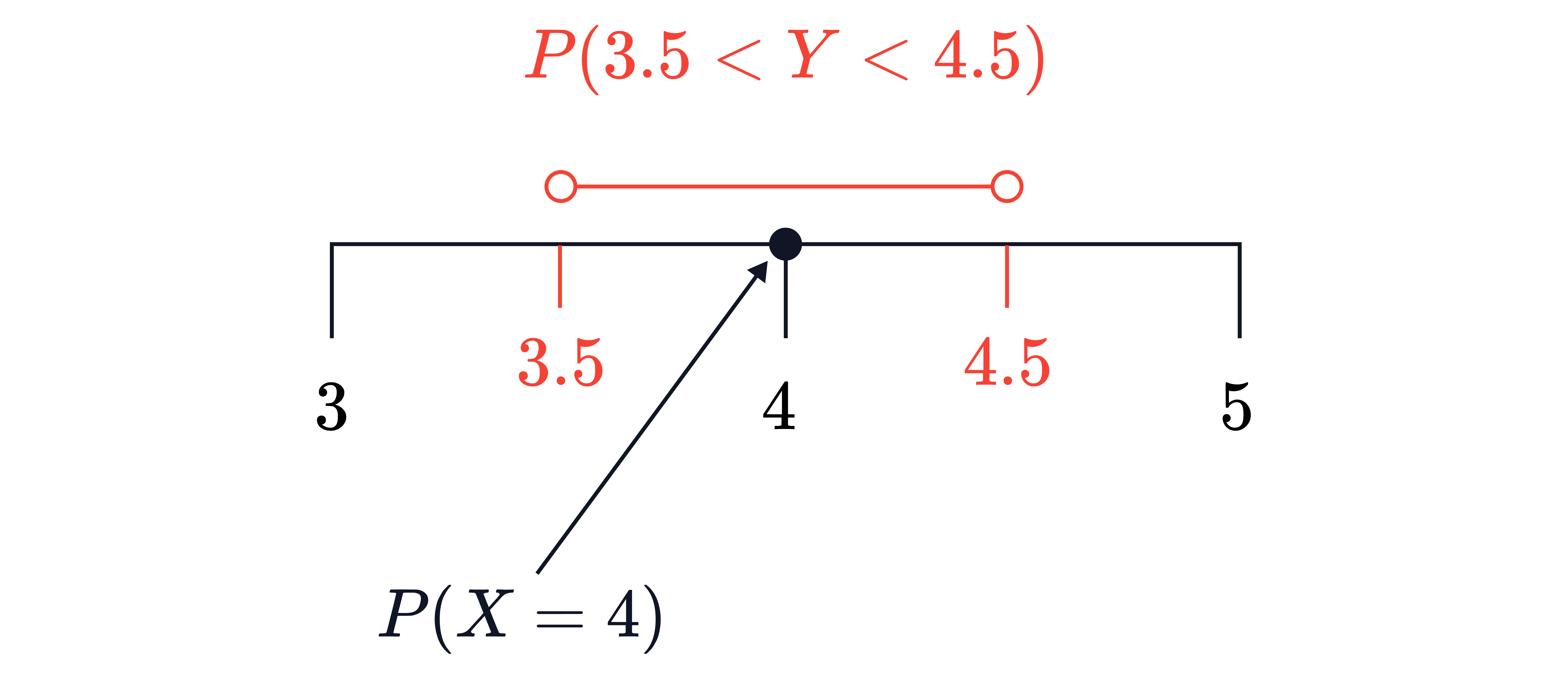 Probability Interval 3.5<𝑌<4.5 on a Number Line A number line diagram highlights the interval 3.5<𝑌<4.5 with open circles at 3.5 and 4.5 to show the probability 𝑃(3.5<𝑌<4.5).
