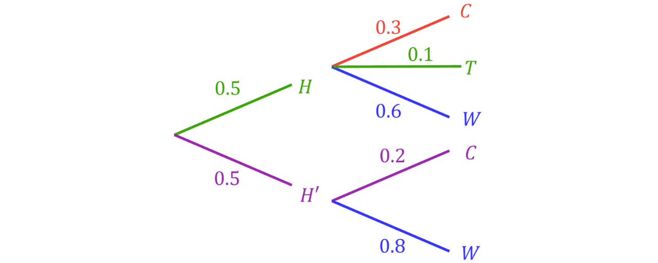 Probability Tree with 𝑃(𝐻)=0.5 and Conditional 𝑃(𝑇∣𝐻)=0.1. Probability tree diagram showing event 𝐻 with probability 0.5, followed by a second-stage branch where outcome 𝑇 has conditional probability 0.1.