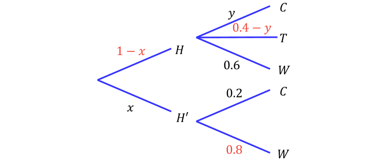 Probability Tree with Algebraic Branch Probabilities Probability tree diagram with a first split labelled 1−𝑥, a second-stage split labelled 0.4−𝑦, and a lower branch labelled 0.8, showing unknown probabilities expressed algebraically.