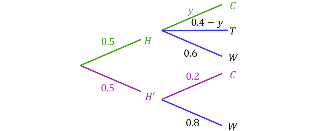 Probability Tree with 𝐻, 𝐻′ and Conditional 𝑊 Probabilities Probability tree showing first split into 𝐻 with probability 1−𝑥 and 𝐻′ with probability 𝑥, followed by outcomes 𝑊 with probability 0.6 from 𝐻 and 𝑊 with probability 0.8 from 𝐻′.