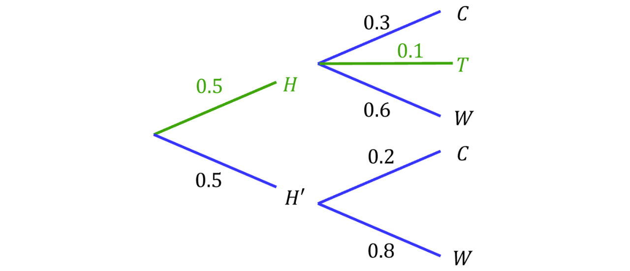 Probability Tree with Equal 𝐻, 𝐻′ and Conditional 𝐶 Outcomes Probability tree showing 𝐻 and 𝐻′ each with probability 0.5, followed by conditional branches to outcome 𝐶 with probability 𝑦 given 𝐻 and probability 0.2 given 𝐻′.