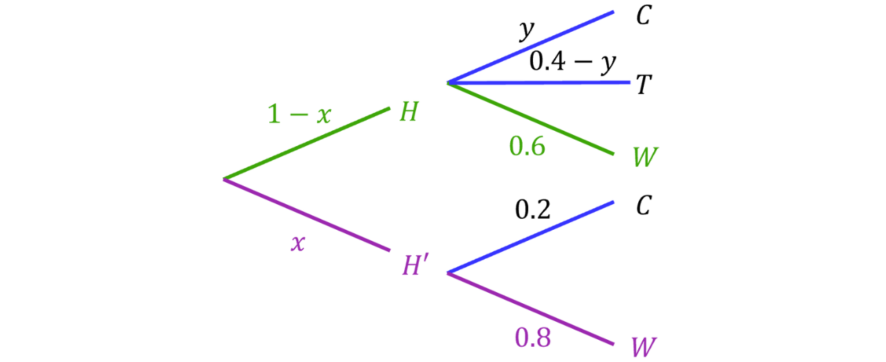 Probability Tree with Unknown Branch Probabilities Probability tree diagram showing branches with unknown probabilities labelled 1−𝑥 and 0.4−𝑦, alongside a given branch probability of 0.8.