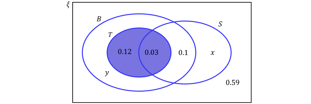 A probability Venn diagram shows overlapping sets where the shaded region contains 0.12 in the left-only part and 0.03 in the overlap, representing probabilities within the highlighted set.