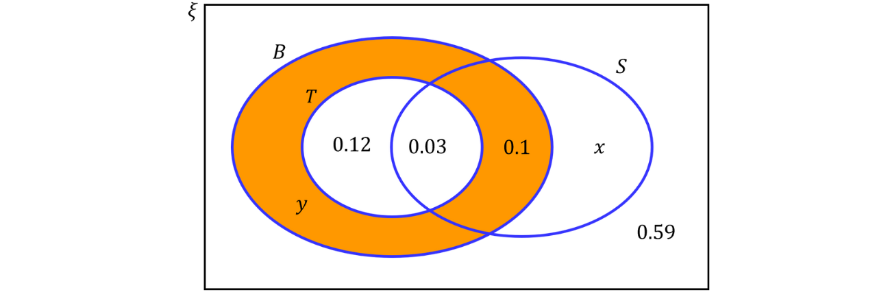 A probability Venn diagram shows event 𝑇 as an oval containing a circle, with probabilities 0.12 in the circle-only region, 0.03 in the overlap with another circle, and 0.10 in the part of 𝑇 outside the circle.