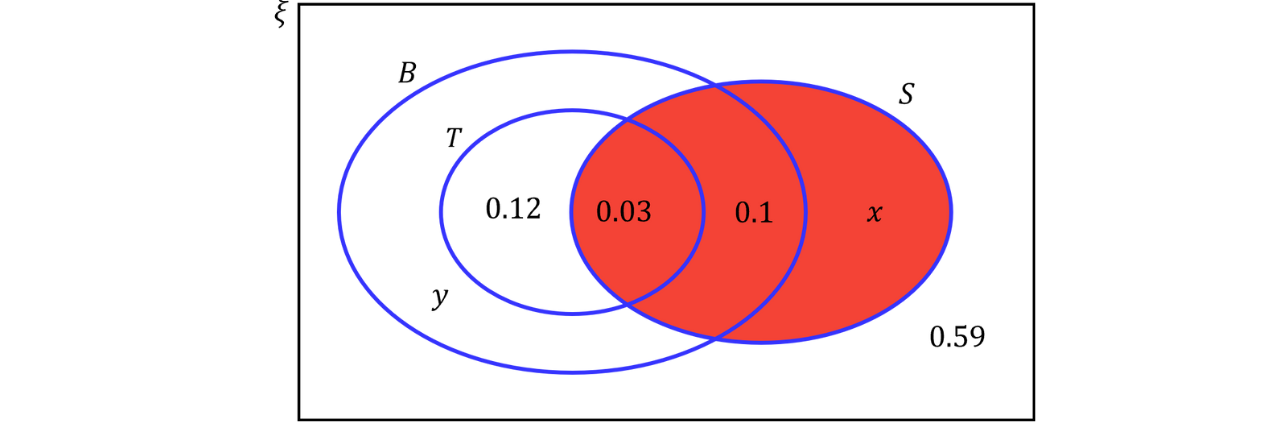 A probability Venn diagram shows overlapping sets where the red shaded region is split into parts labelled 0.03, 0.1, and 𝑥, representing probabilities in an overlap and remaining regions.