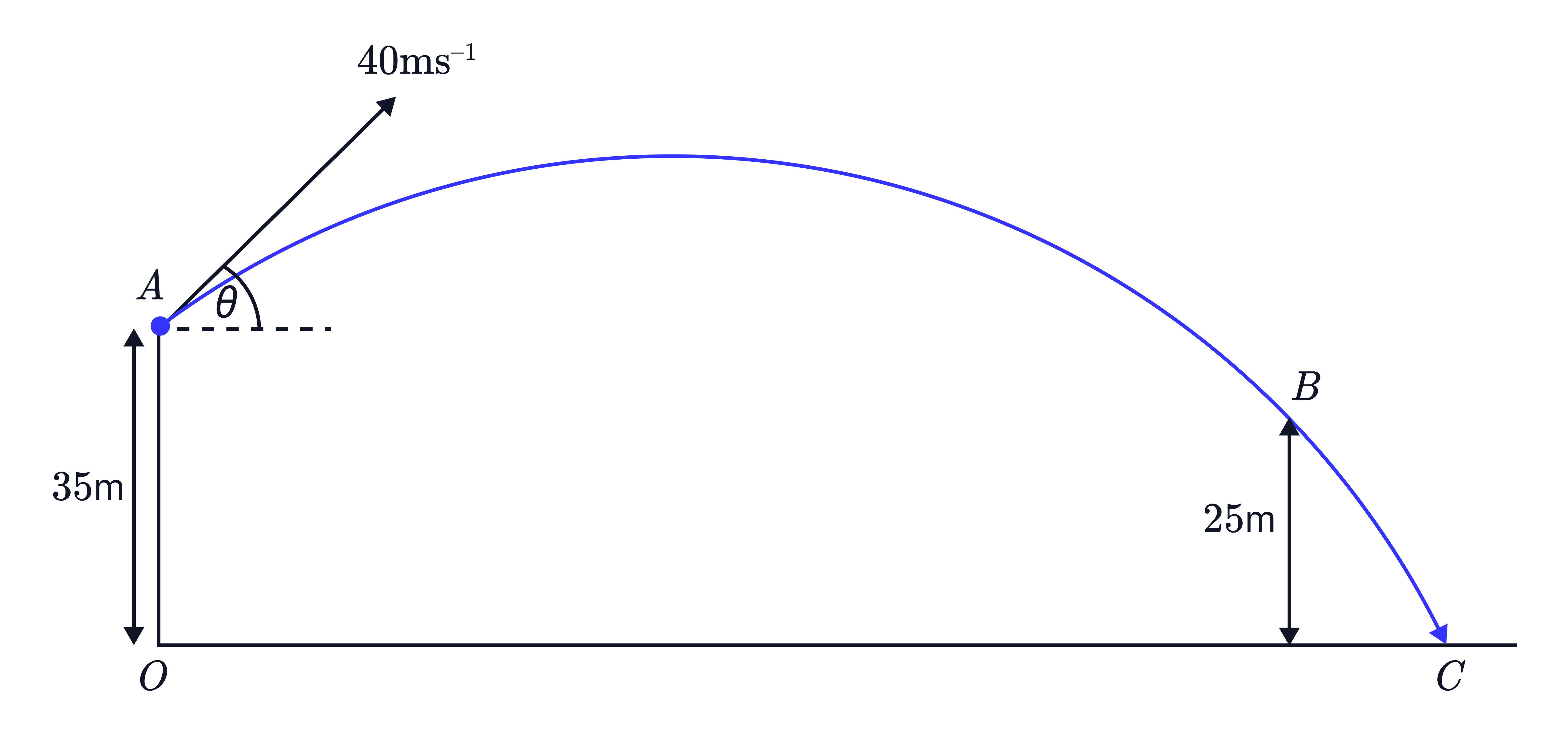 Projectile Motion from Elevated Launch Point Projectile motion diagram showing an object launched from a height of 35m at 40 m/s and angle θ, passing point B at a height of 25m before landing at point C.