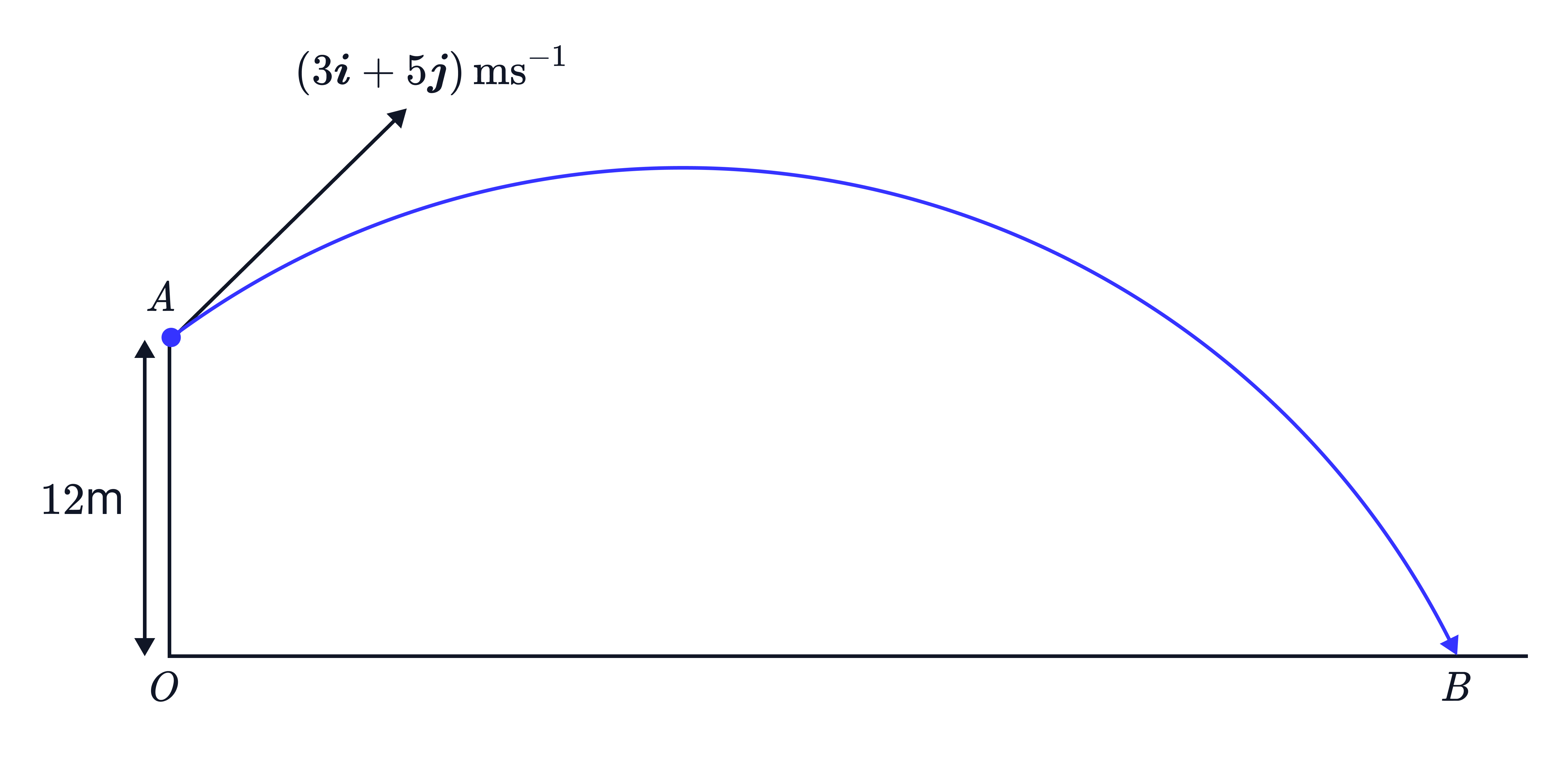 Projectile Motion from Height 12 m with Velocity (8𝑖+5𝑗) A projectile is launched from point 𝐴 at height 12m with initial velocity (8𝑖+5𝑗)m s^−1, following a parabolic path to the ground at 𝐵.