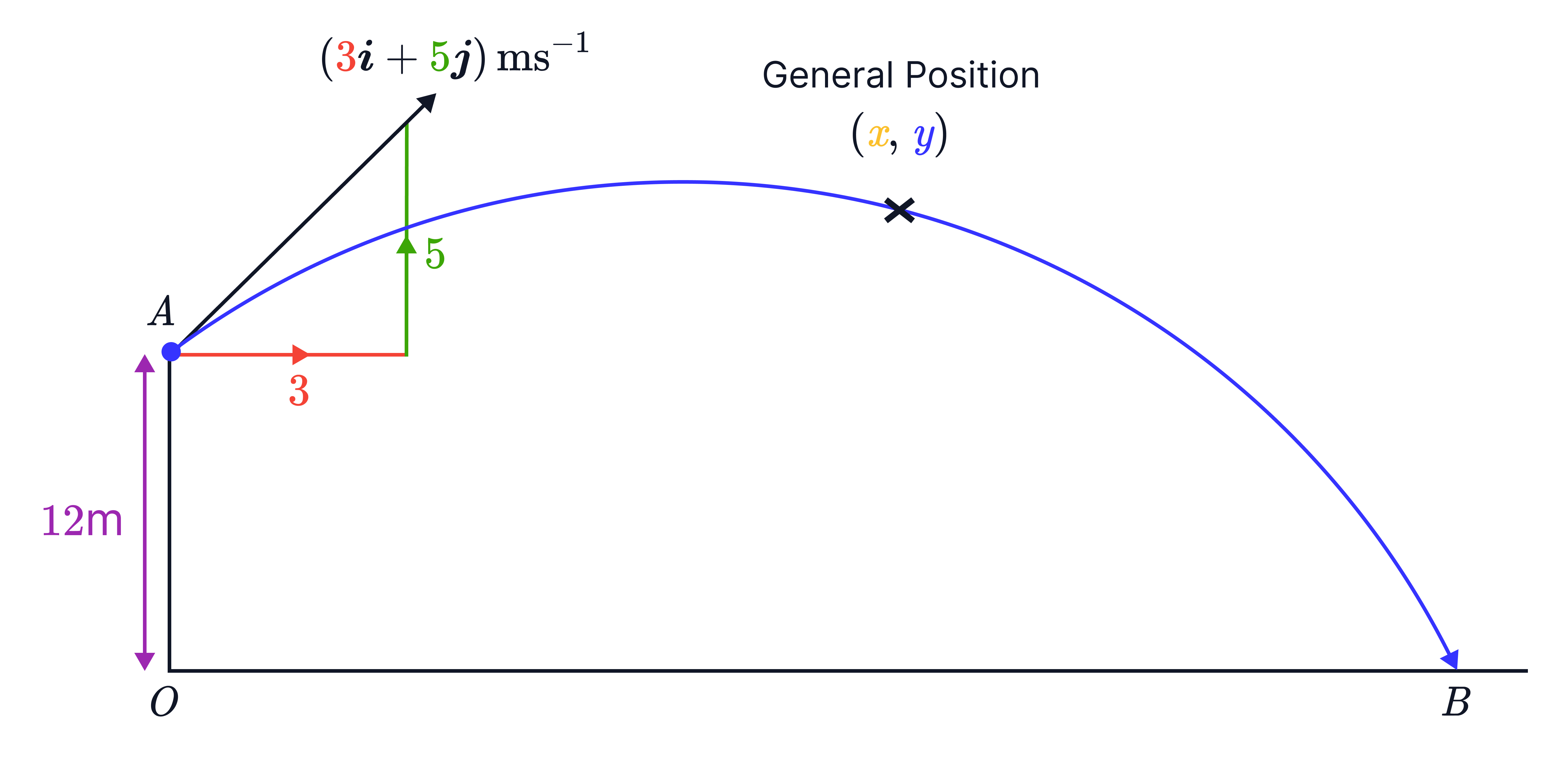 Projectile Motion from Height 12m with Velocity Components 3 and 5 A projectile is launched from a height of 12m with initial velocity components 3m s^−1 horizontally and 5 m s^−1 vertically, following a curved trajectory as 𝑥 and 𝑦 change.