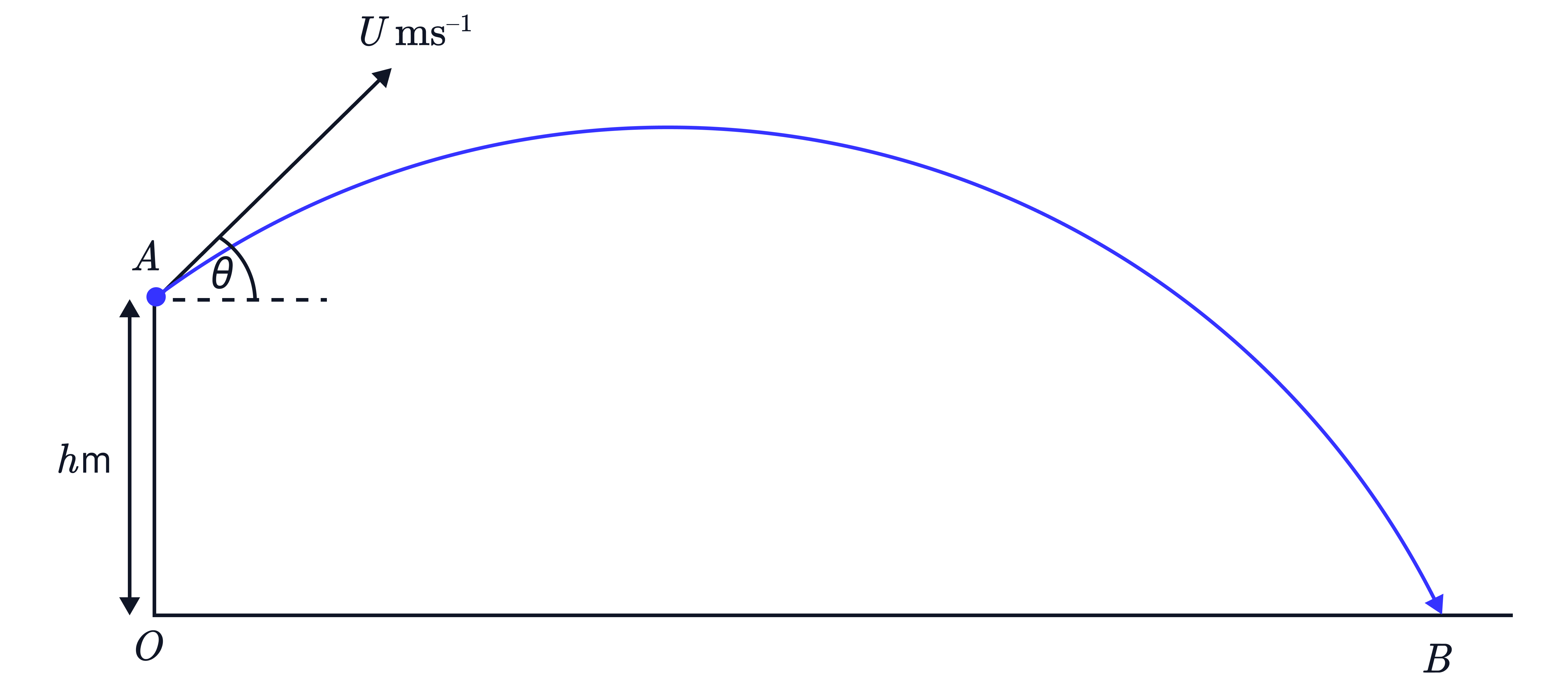 Projectile Motion from Height h Projectile motion diagram showing an object launched from height h at angle θ with speed U, following a curved path to the ground at point B.