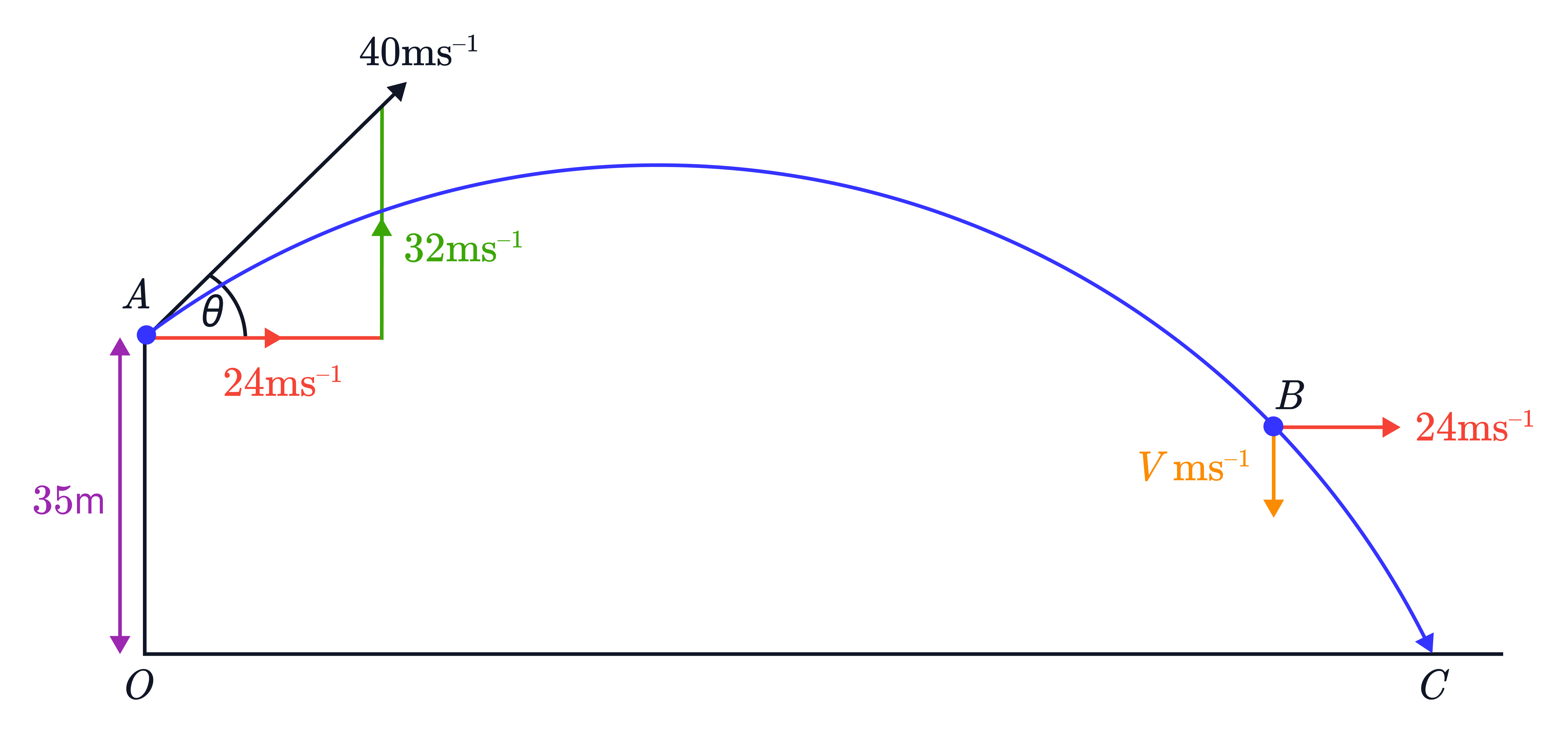 Projectile Motion Velocity Components at Launch and Point B Projectile motion diagram showing a ball launched from a height of 35m at 40 m/s with velocity components 24 m/s horizontally and 32 m/s vertically, and showing the horizontal and vertical velocity components again at point B during descent.