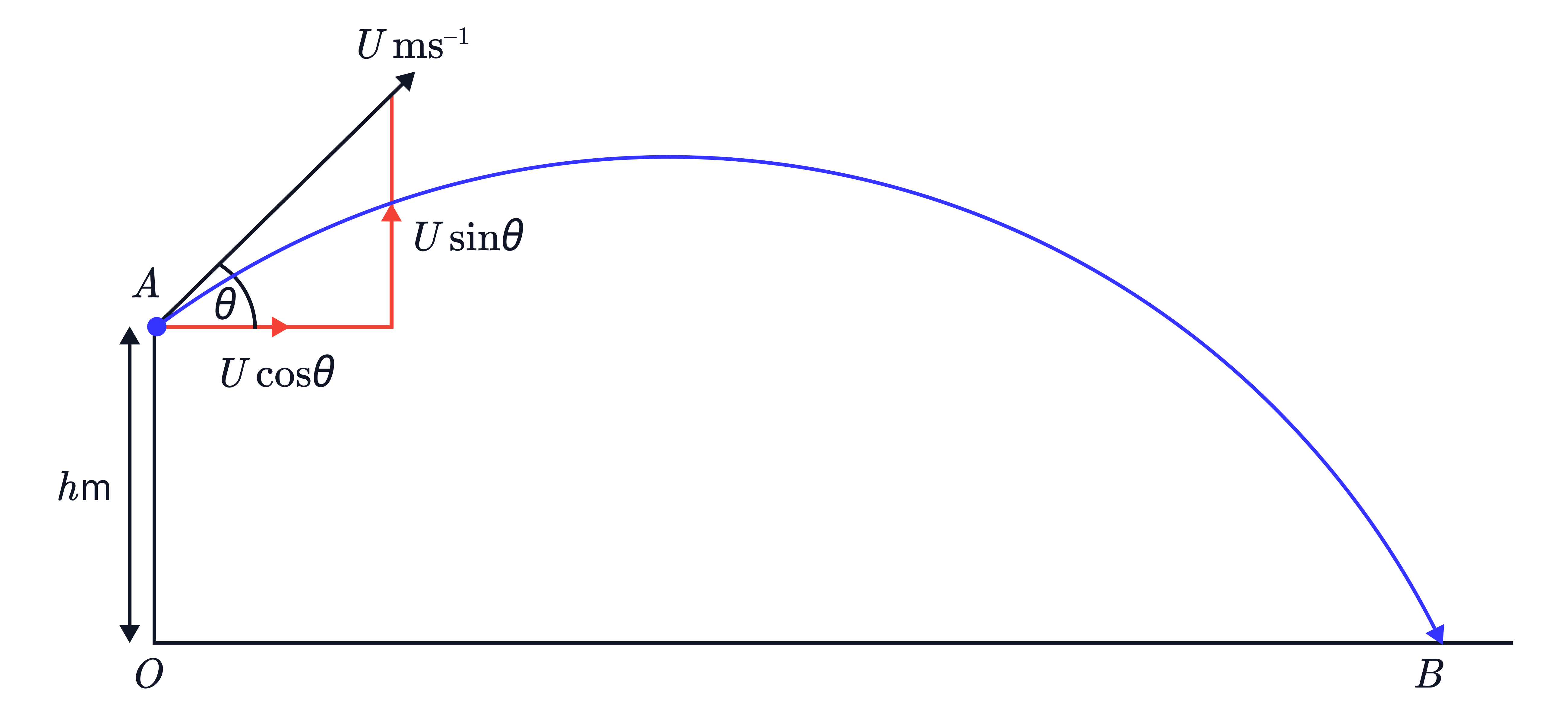 Projectile Motion with Resolved Velocity Components Projectile motion diagram showing a launch from height h with speed U at angle θ, resolved into horizontal component Ucosθ and vertical component Usinθ.