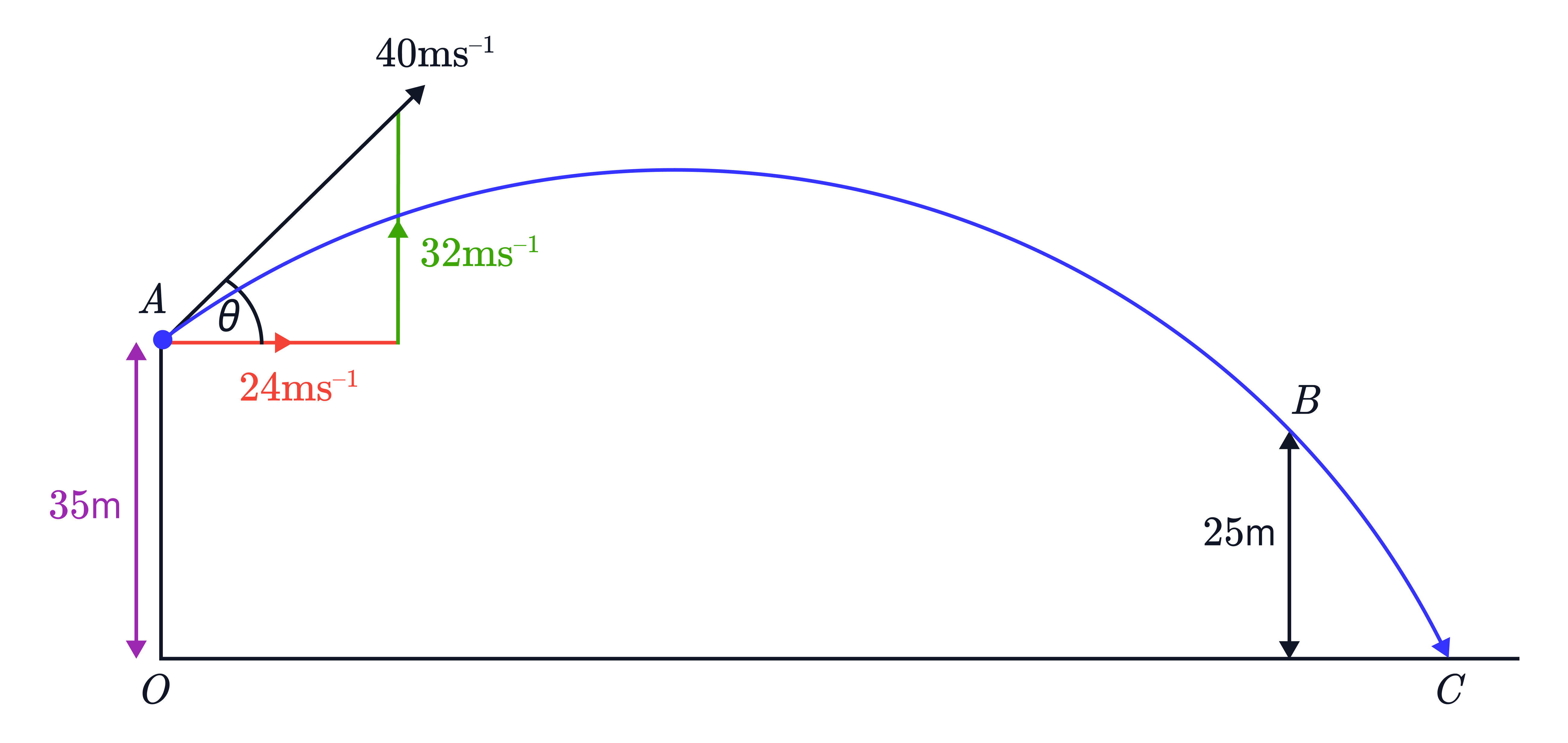 Projectile Motion with Resolved Velocity Elements Projectile motion diagram showing a ball launched from a height of 35m at 40 m/s, with horizontal and vertical velocity components of 24 m/s and 32 m/s, passing point B at 25m before landing at C.