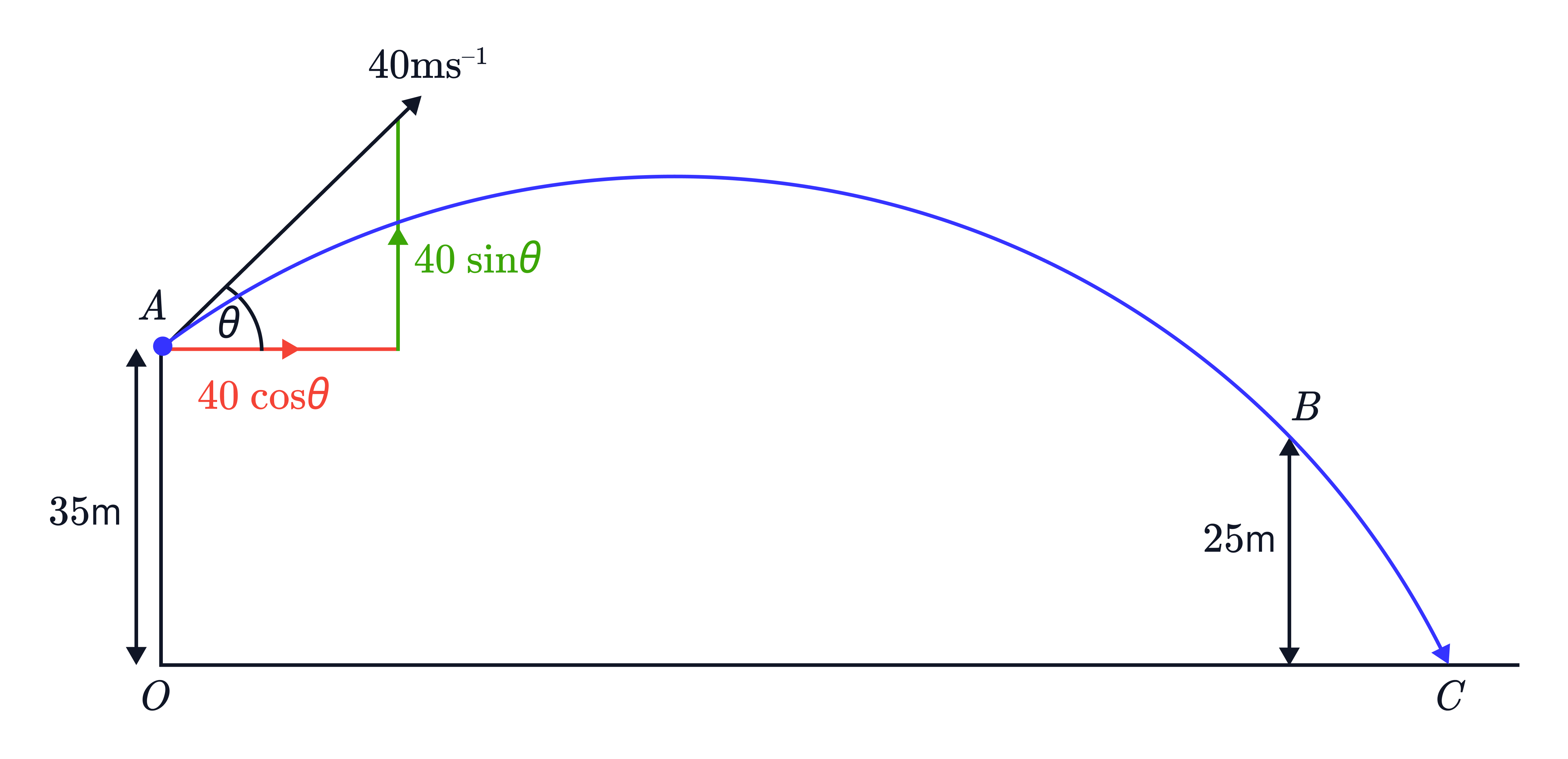 Projectile Motion with Velocity Components Projectile motion diagram showing a ball launched from a height of 35m at 40 m/s and angle θ, with velocity resolved into horizontal and vertical components as it passes point B at 25m before landing at C.