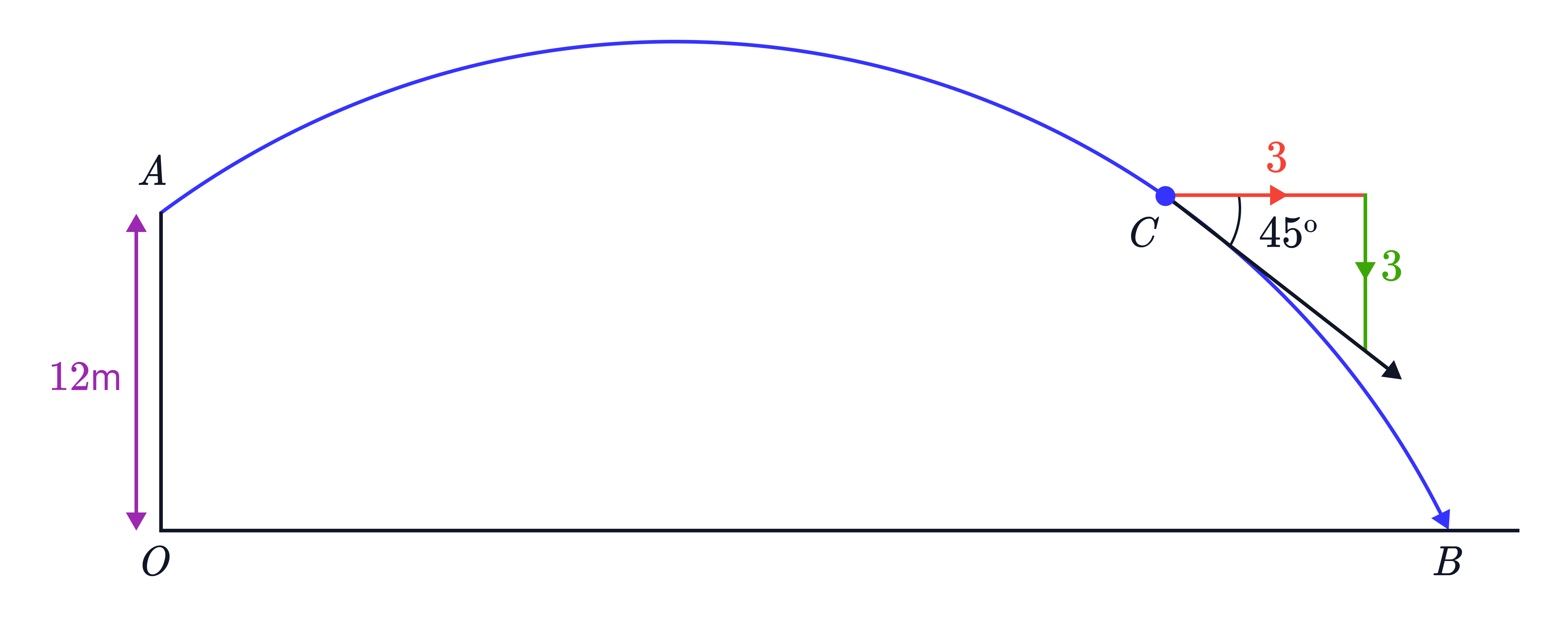 Projectile Trajectory from Height 12m with Velocity Components at Point 𝐶 A projectile is launched from a height of 12m and follows a parabolic path, with its velocity at point 𝐶 shown by perpendicular components 3 to the right and 3 downward (giving a 45^∘ direction).
