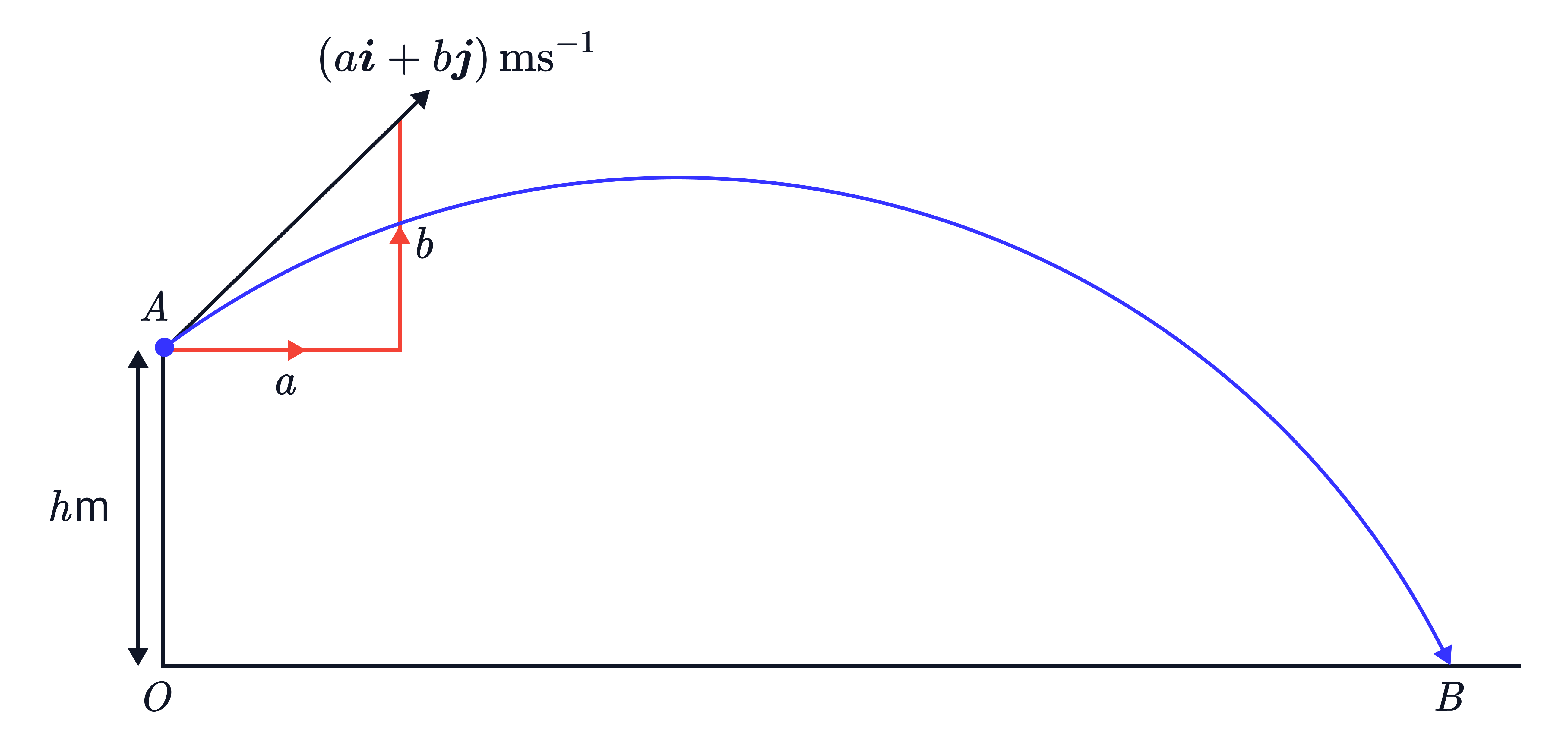Projectile Trajectory with Initial Velocity Vector (𝑎𝑖+𝑏𝑗) A projectile is launched from point 𝐴 at height ℎ with initial velocity (𝑎𝑖+𝑏𝑗)m s^−1, showing horizontal component 𝑎, vertical component 𝑏, and the resulting curved trajectory to the landing point 𝐵.