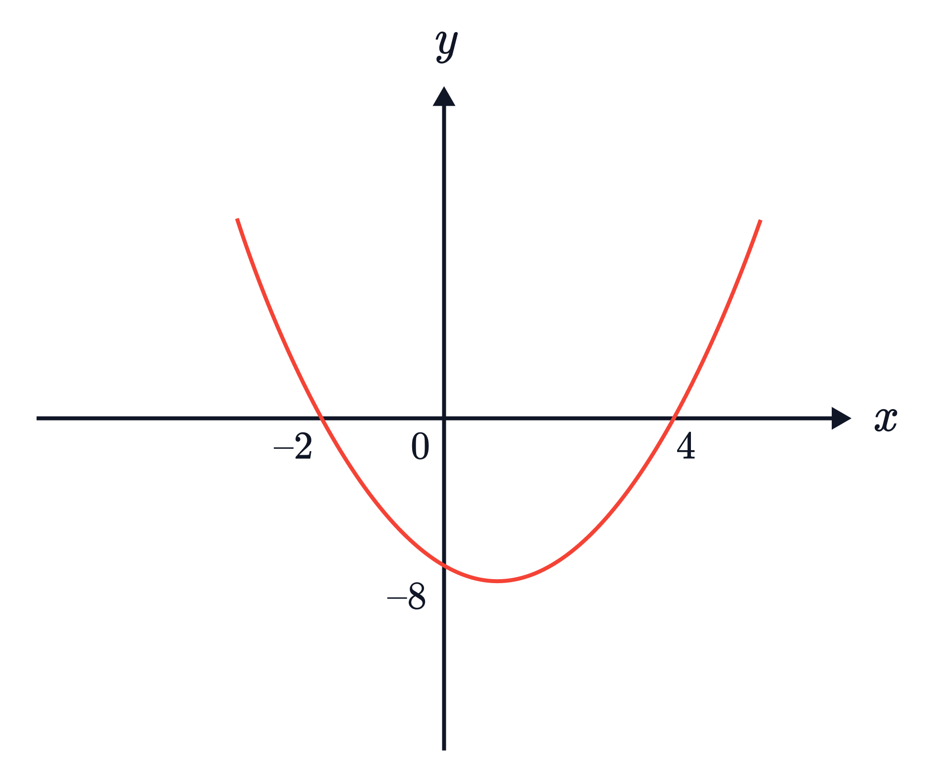 A U-shaped quadratic curve crosses the 𝑥&minus;axis at &minus;2 and 4 and has a minimum value around 𝑦=&minus;8.