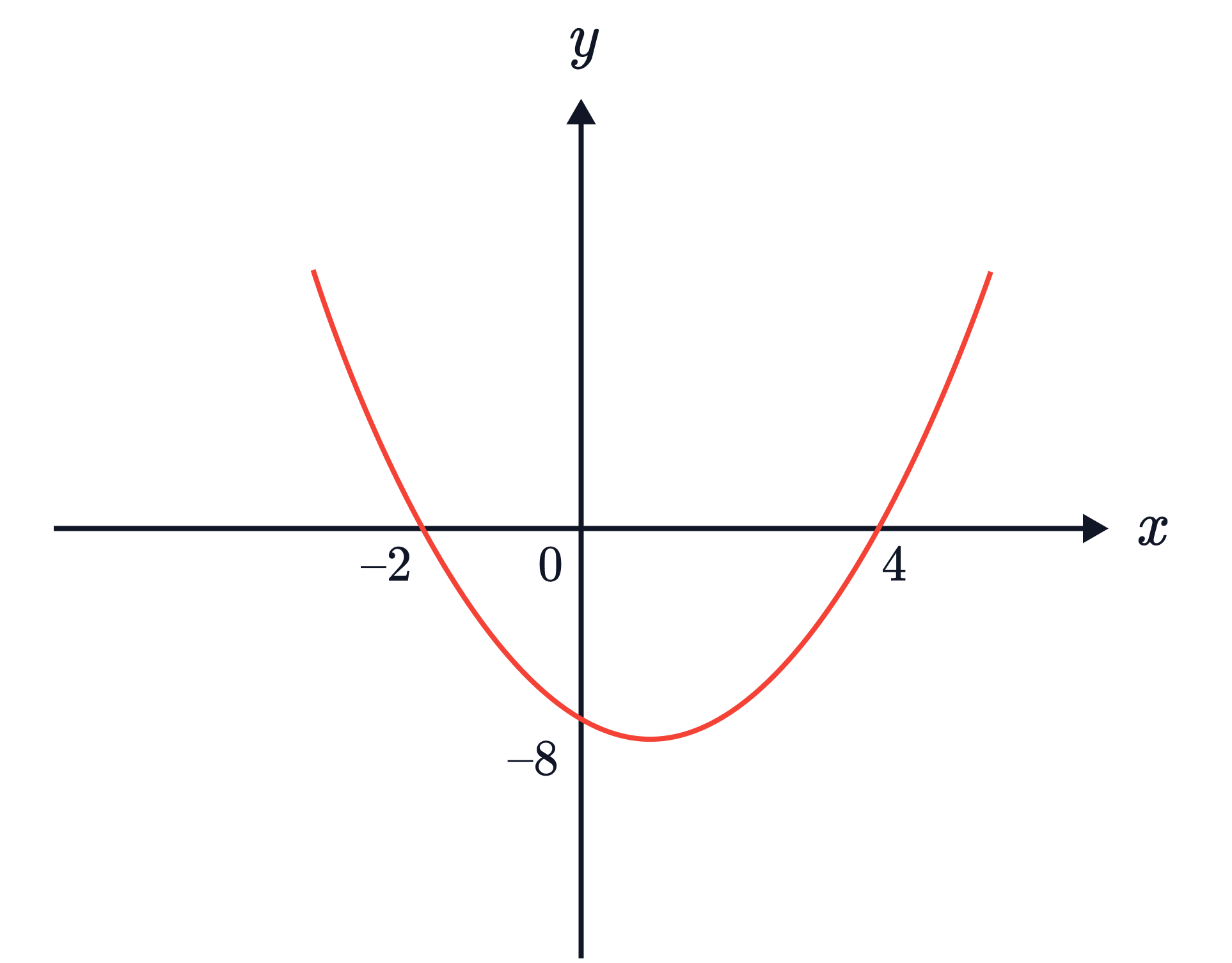 A U-shaped quadratic curve crosses the 𝑥&minus;axis at &minus;2 and 4 and has a minimum value around 𝑦=&minus;8.