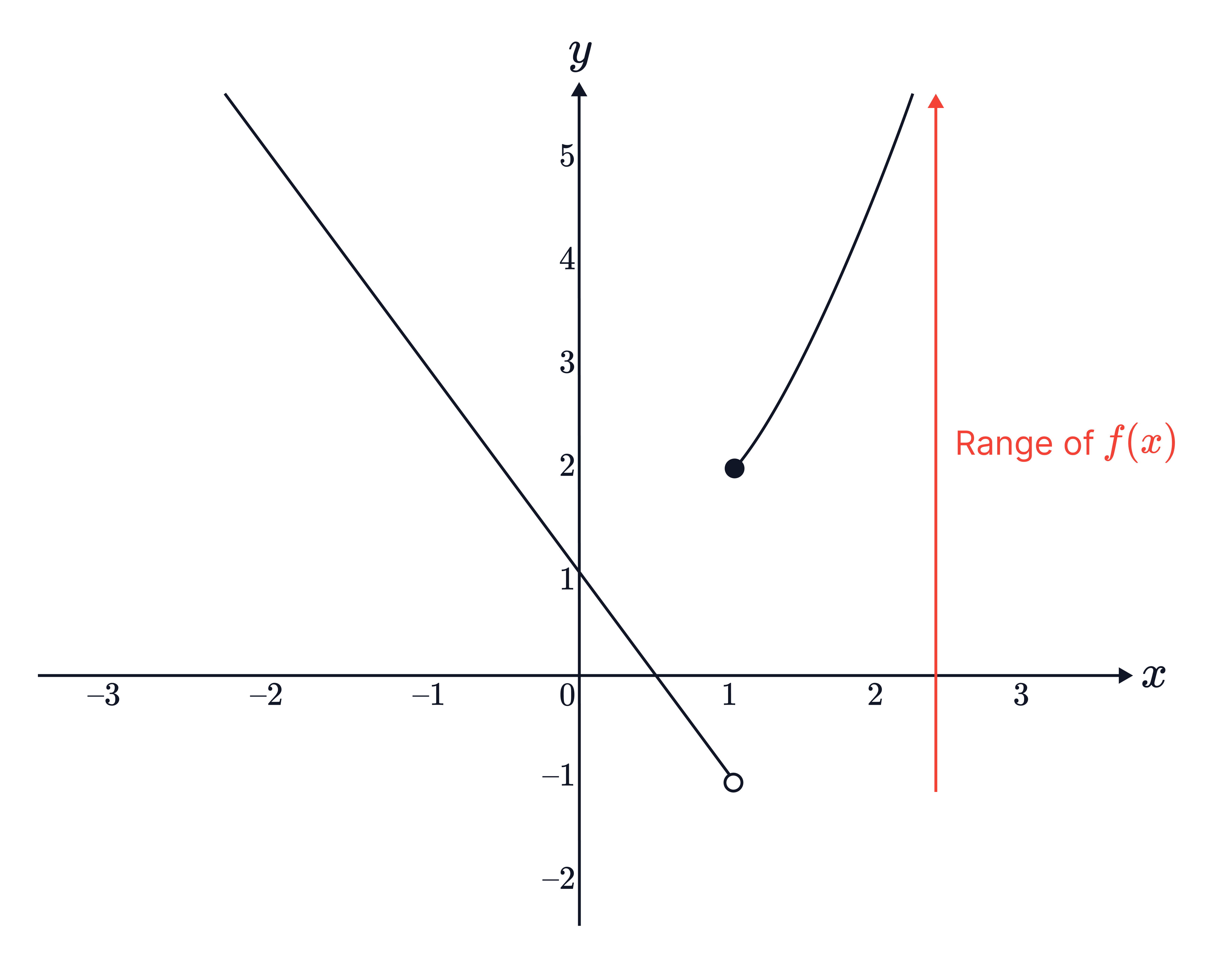 A piecewise graph is shown with a decreasing straight line ending at an open circle and a separate increasing curve starting at a filled point, illustrating how to determine the range of 𝑓(𝑥).
