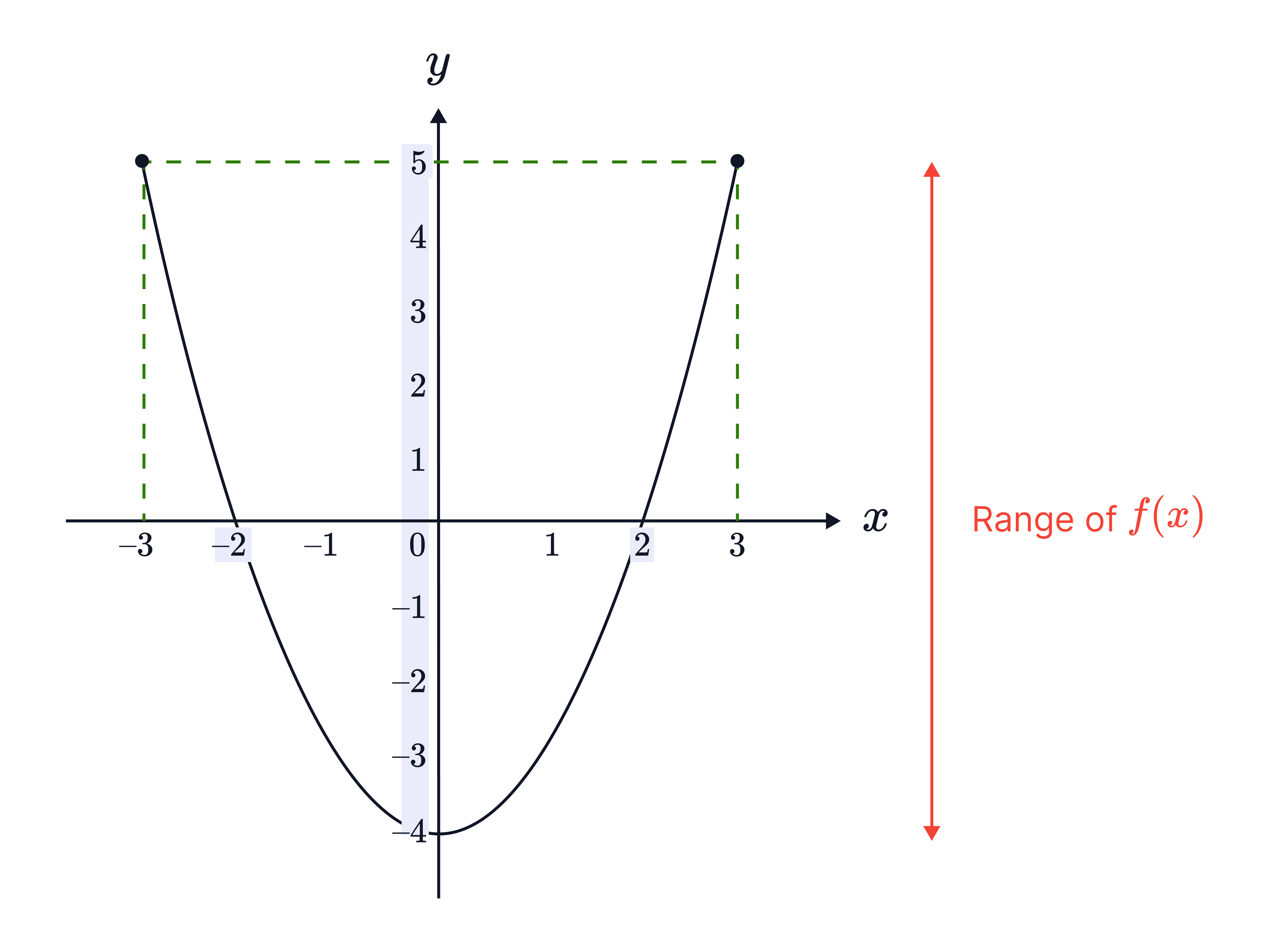 A parabola is plotted with turning point at 𝑦=&minus;4 and endpoints at 𝑥=&plusmn;3 giving 𝑦=5, illustrating how to read the range of 𝑓(𝑥) from the graph.