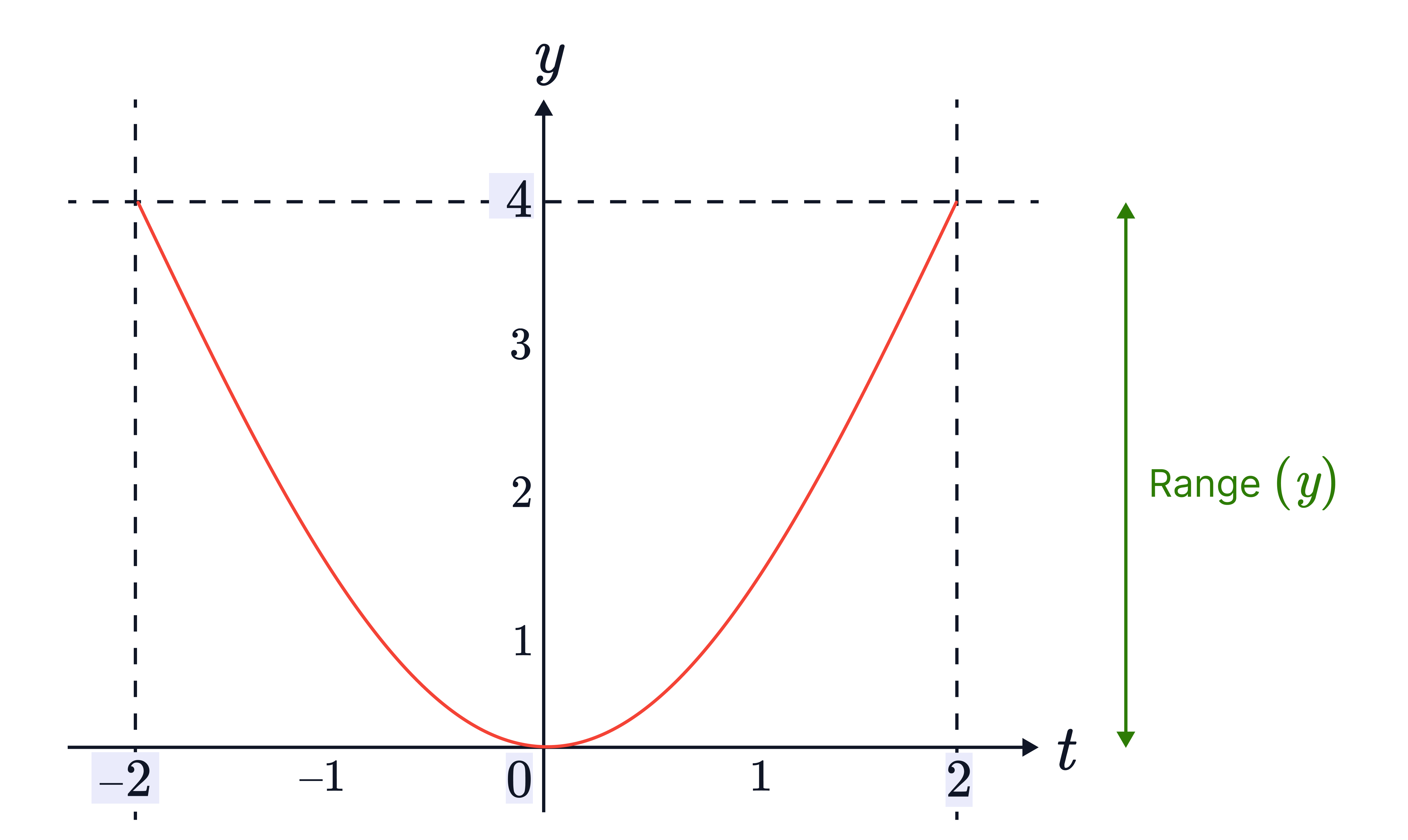 A U-shaped parabola is shown over a restricted interval, with a vertical arrow highlighting the range (𝑦&minus;values) from the minimum point up to the maximum value at the endpoints.