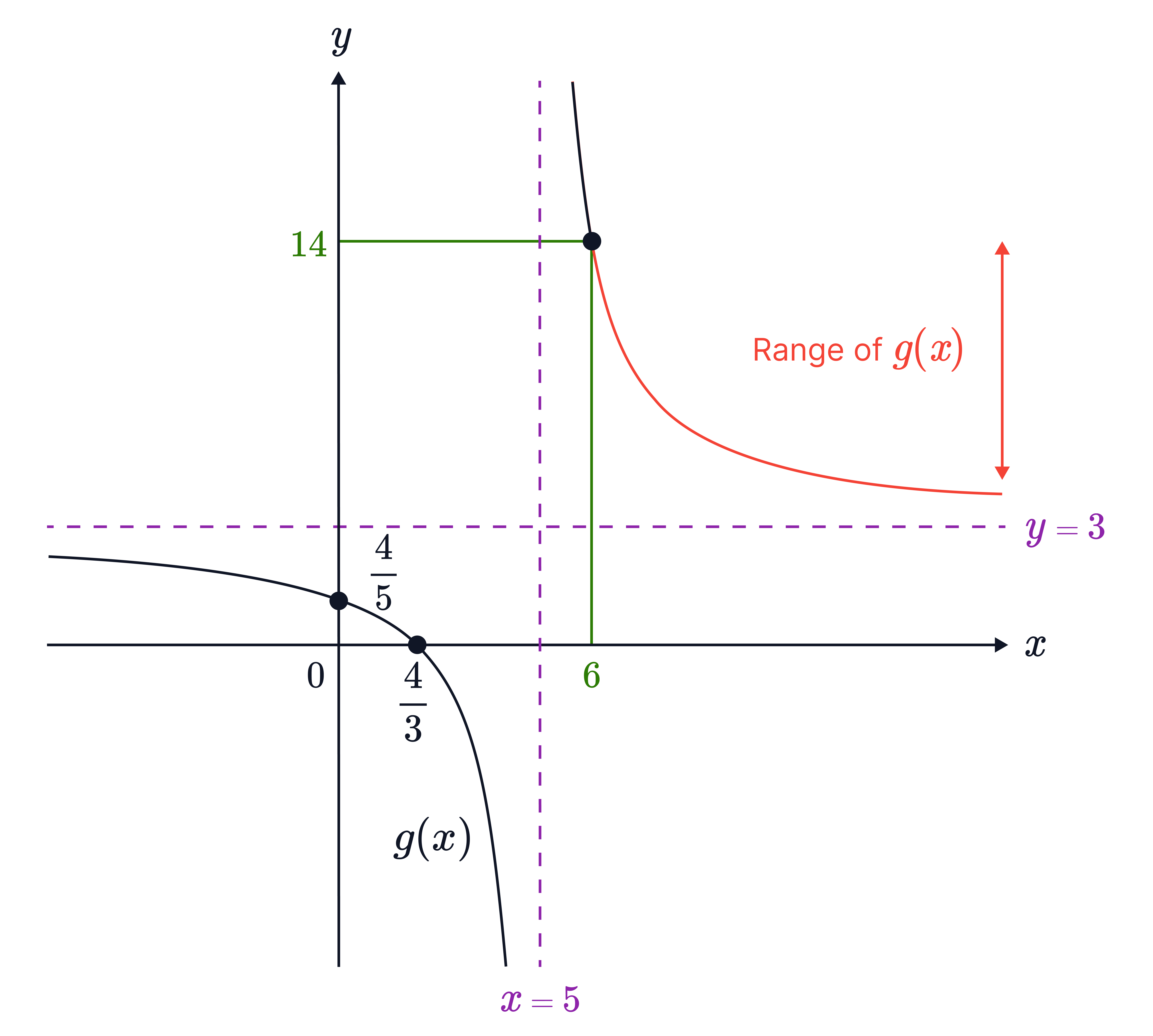 The graph of 𝑔(𝑥) shows a reciprocal curve with vertical asymptote 𝑥=5 and horizontal asymptote 𝑦=3, highlighting the branch for 𝑥&ge;6 and its corresponding range.