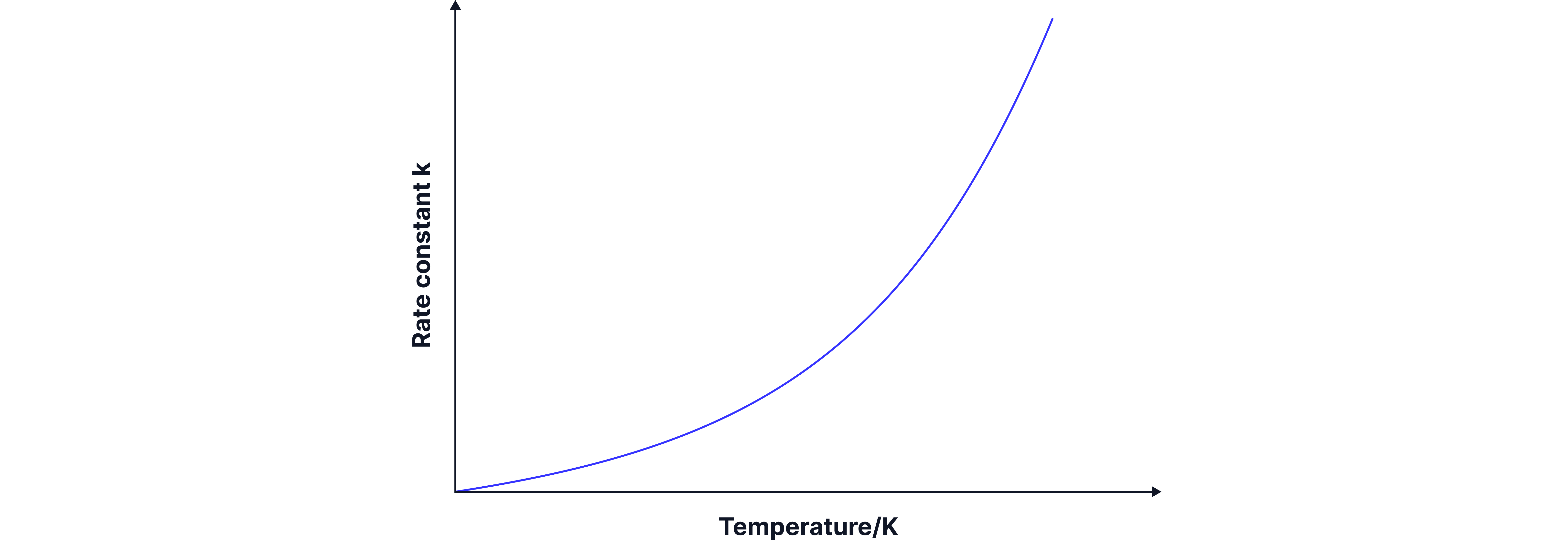 Constant vs Temperature Graph Graph showing the rate constant increasing exponentially as temperature increases in kelvin.