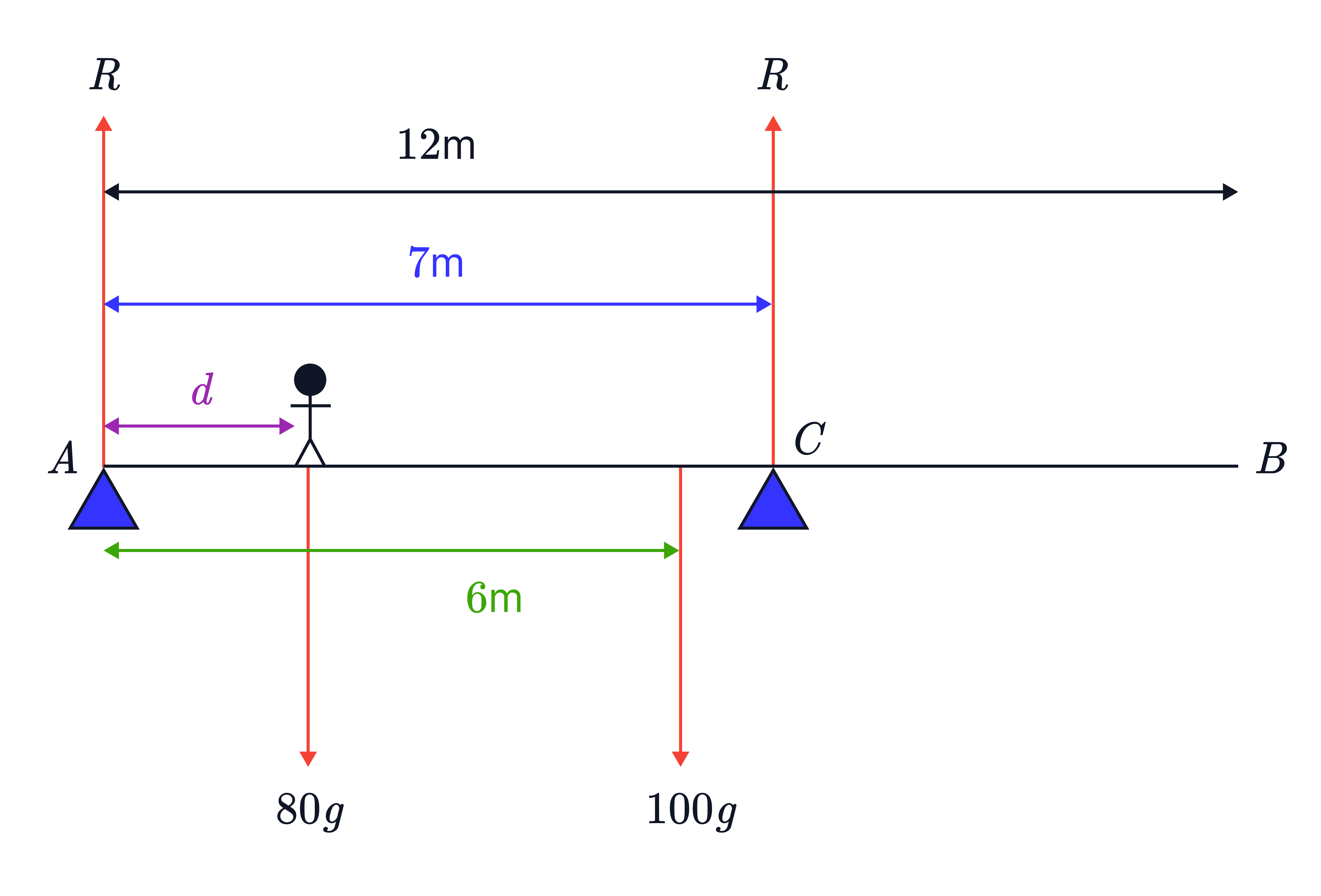 A simply supported beam 𝐴𝐵 of length 12m has supports at 𝐴 and 𝐶 (with 𝐴𝐶=7m), upward reactions 𝑅 at both supports, and two downward loads 80𝑔  at distance 𝑑 from 𝐴 and 100𝑔 at 6m from 𝐴, illustrating distances used for taking moments.