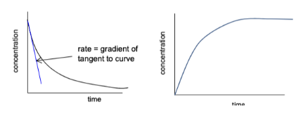 Reaction Rate Graphs Graphs showing concentration changes over time, including the use of a tangent to measure reaction rate and a curve reaching a plateau as the reaction completes in a chemistry revision note.