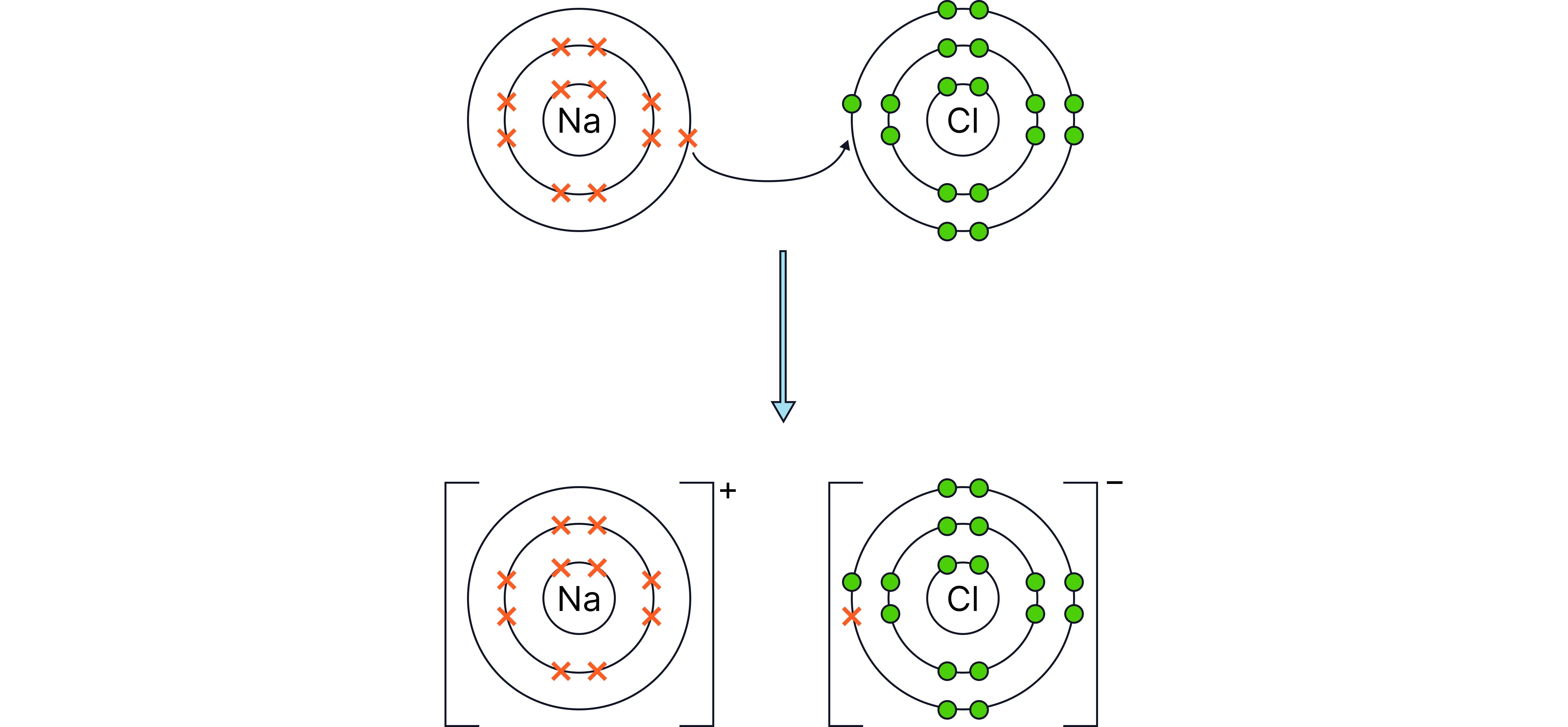 A dot-and-cross diagram showing an electron being transferred from a sodium atom to a chlorine atom to form Na⁺ and Cl⁻ ions with full outer shells, illustrating ionic bonding.
