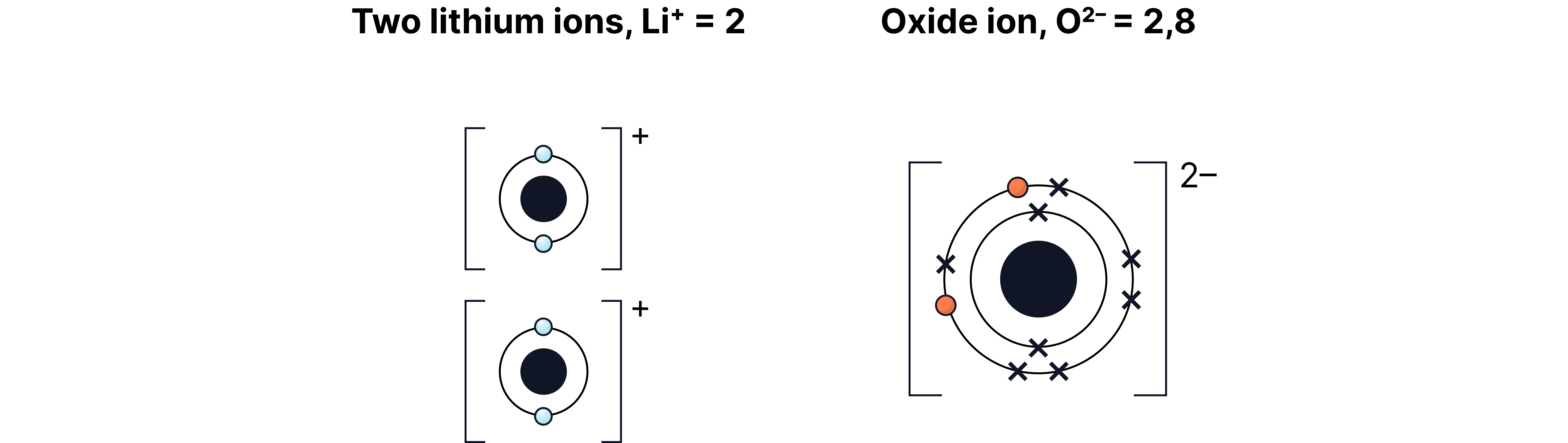 A dot-and-cross diagram showing two hydrogen atoms each contributing one electron to share with an oxygen atom, forming two covalent bonds in a water (H₂O) molecule.