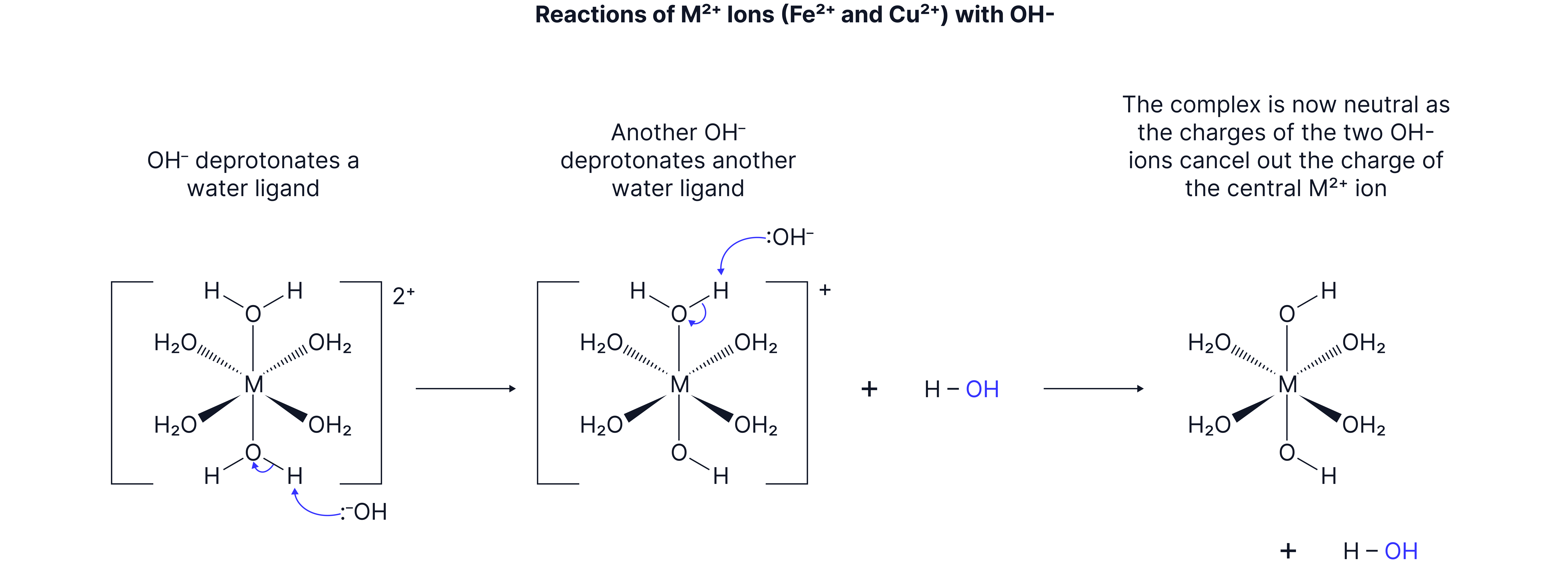 Reactions of Metal Aqua Ions with Hydroxide Chemistry revision diagram showing hydroxide ions deprotonating water ligands in metal aqua ions to form a neutral metal hydroxide complex and water molecules.