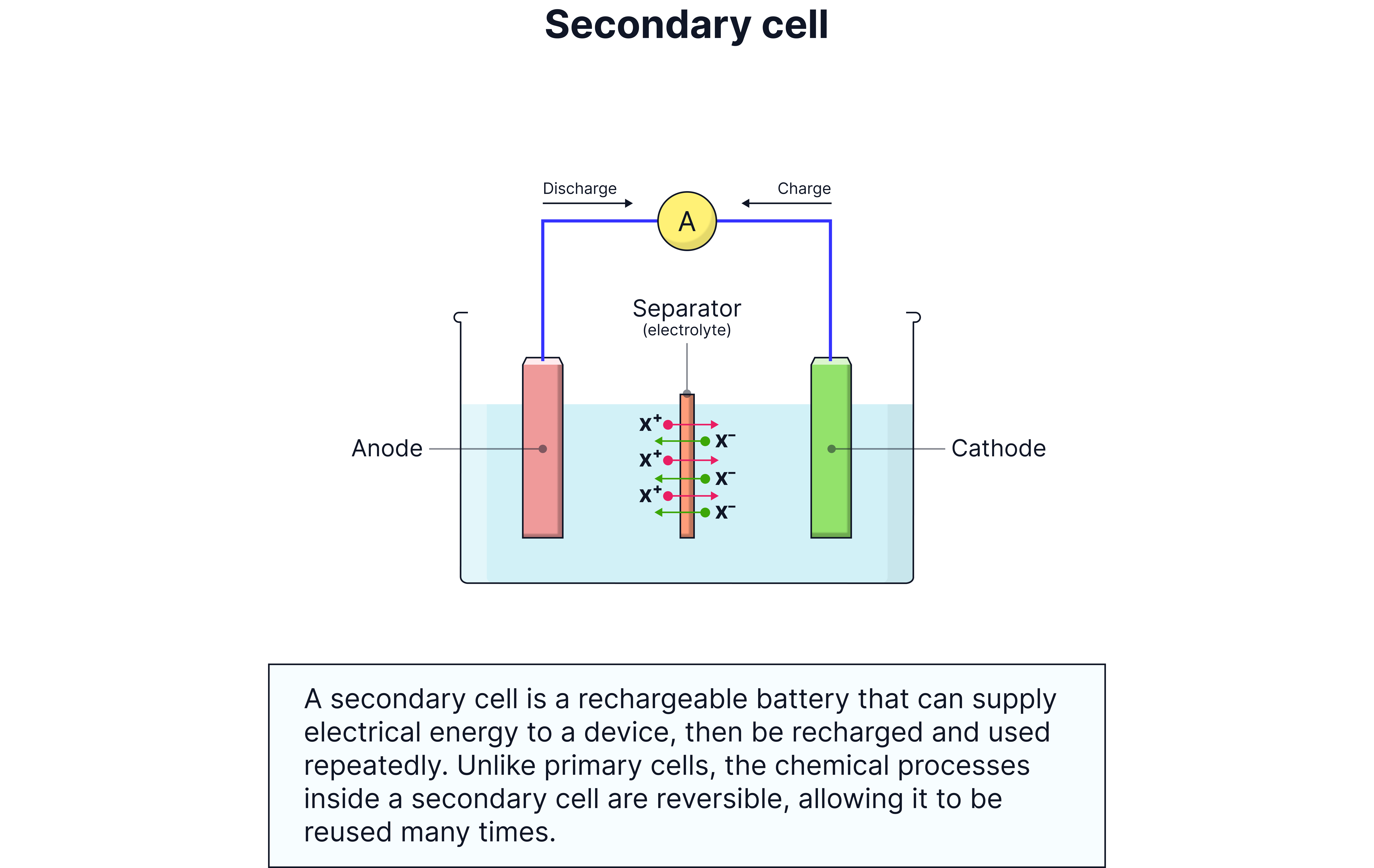 Rechargeable cells (Secondary cells) Rechargeable cells (Secondary cells)