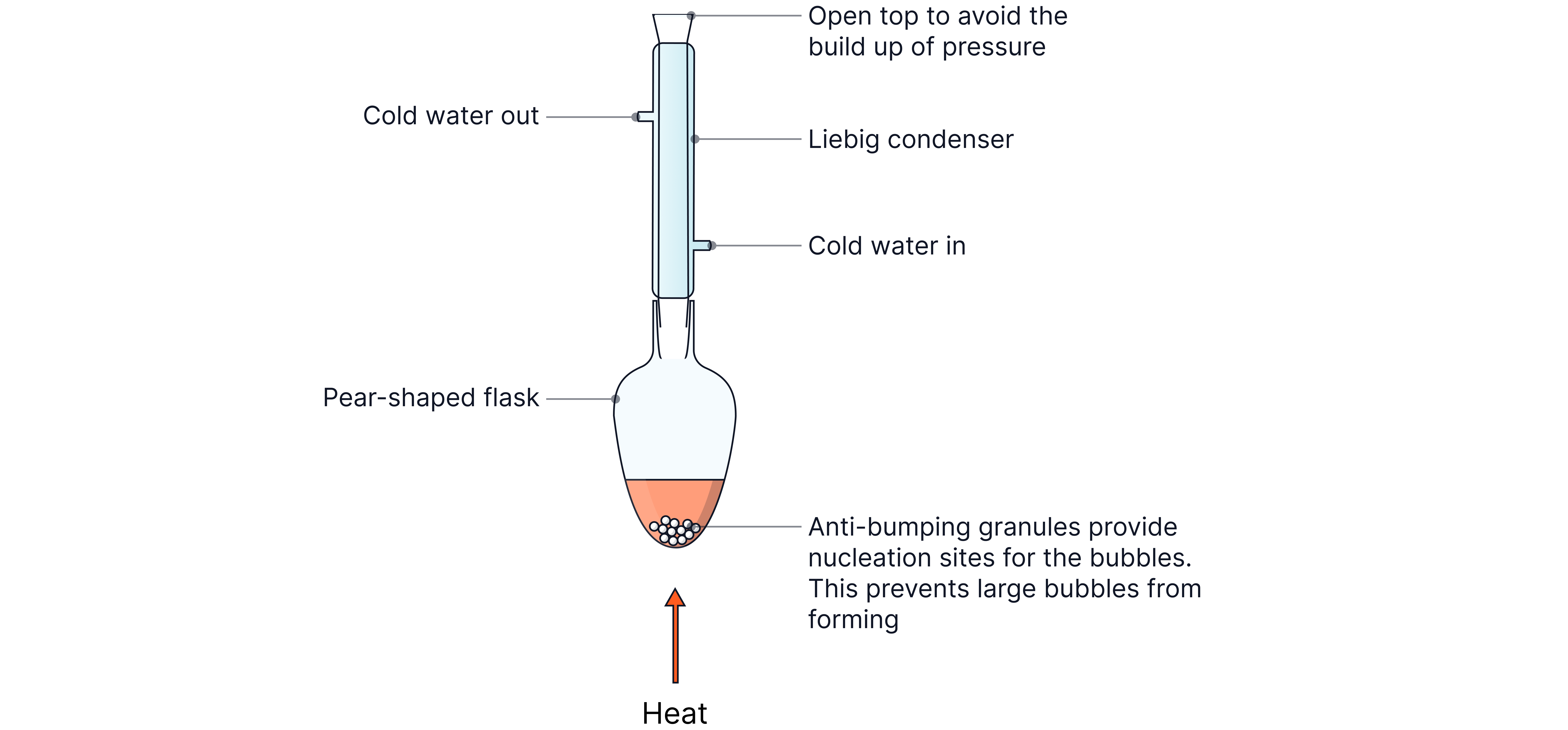 Reflux Apparatus Diagram Chemistry revision note diagram showing a reflux setup with a pear-shaped flask, Liebig condenser, and anti-bumping granules used to heat reactions without losing vapour.