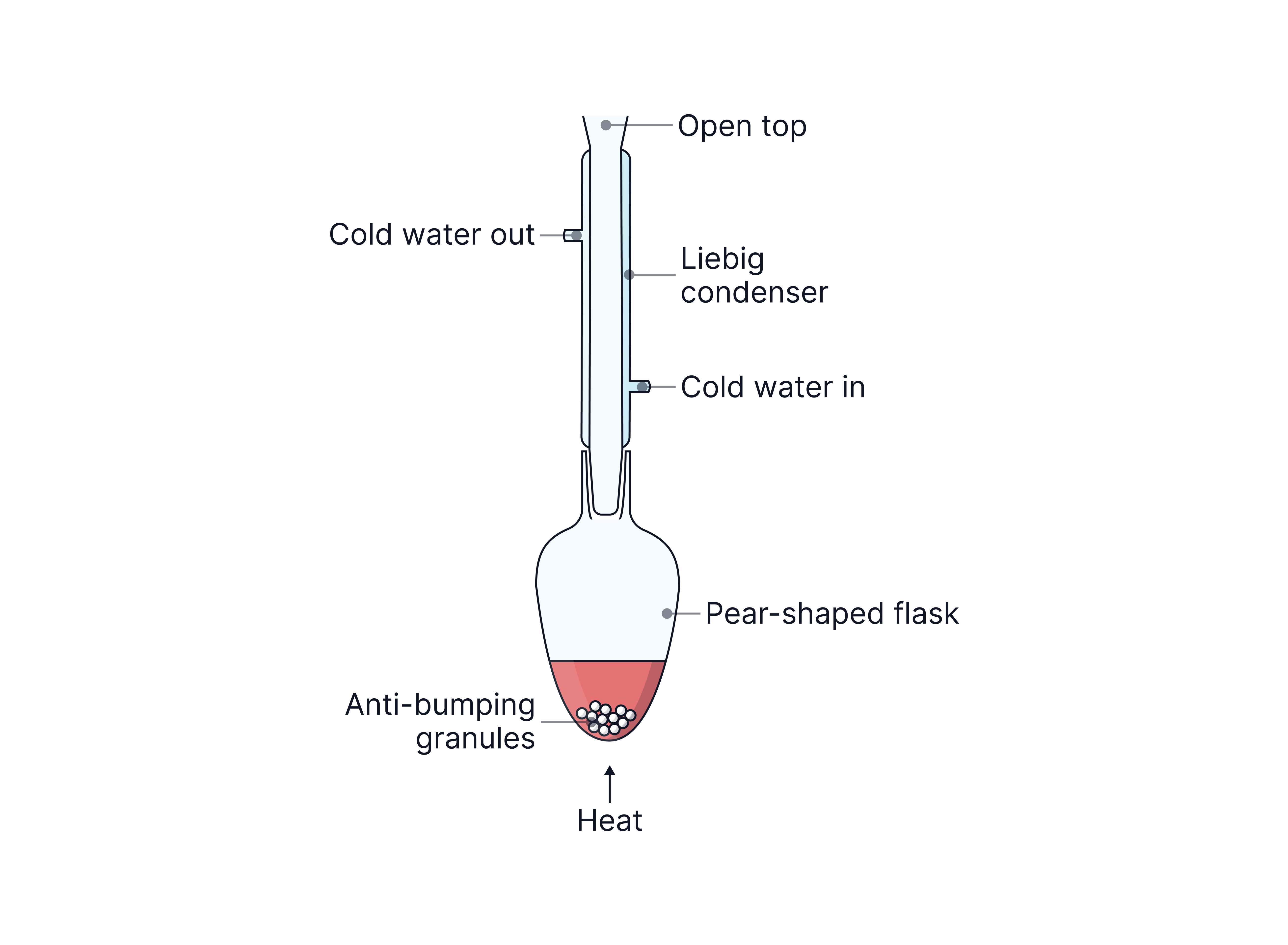 Reflux Apparatus in Organic Chemistry Diagram showing a reflux apparatus with a pear-shaped flask, Liebig condenser, cooling water flow, and anti-bumping granules used to heat reactions without losing volatile substances.