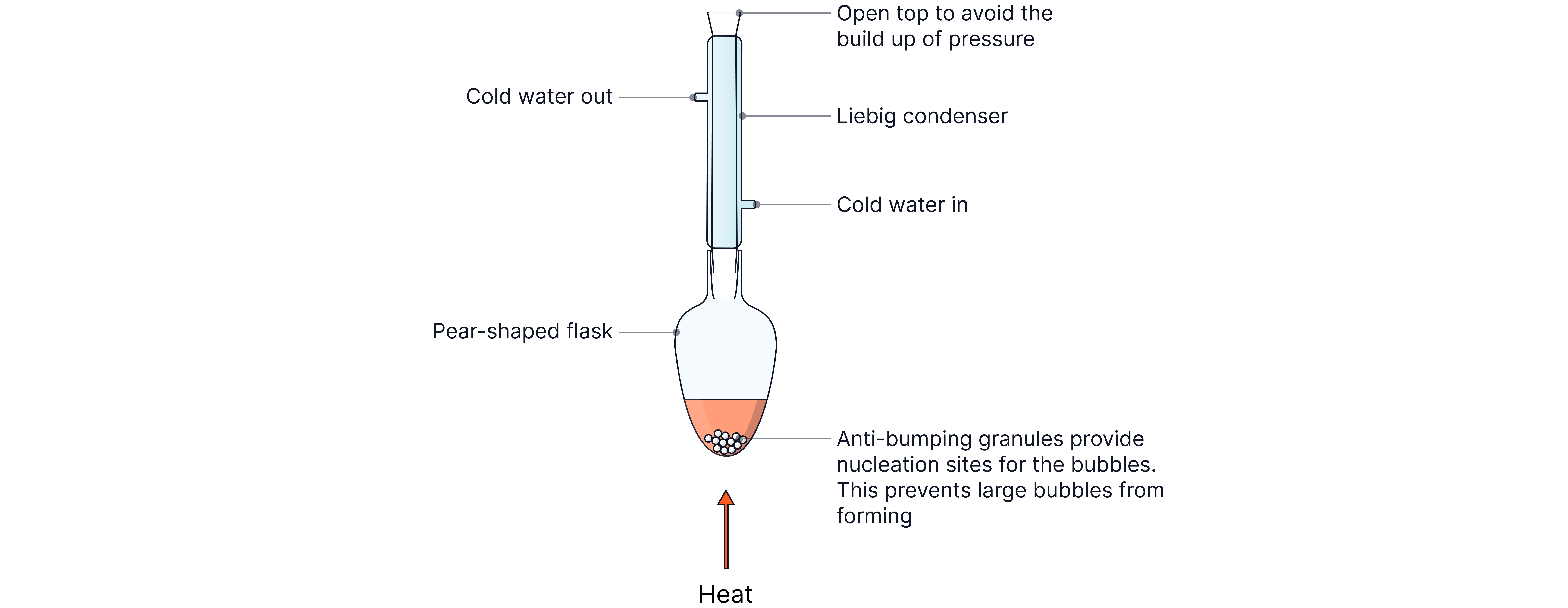 Diagram showing a reflux apparatus with a pear-shaped flask, Liebig condenser, cooling water flow, and anti-bumping granules used for heating reactions in a chemistry revision note.