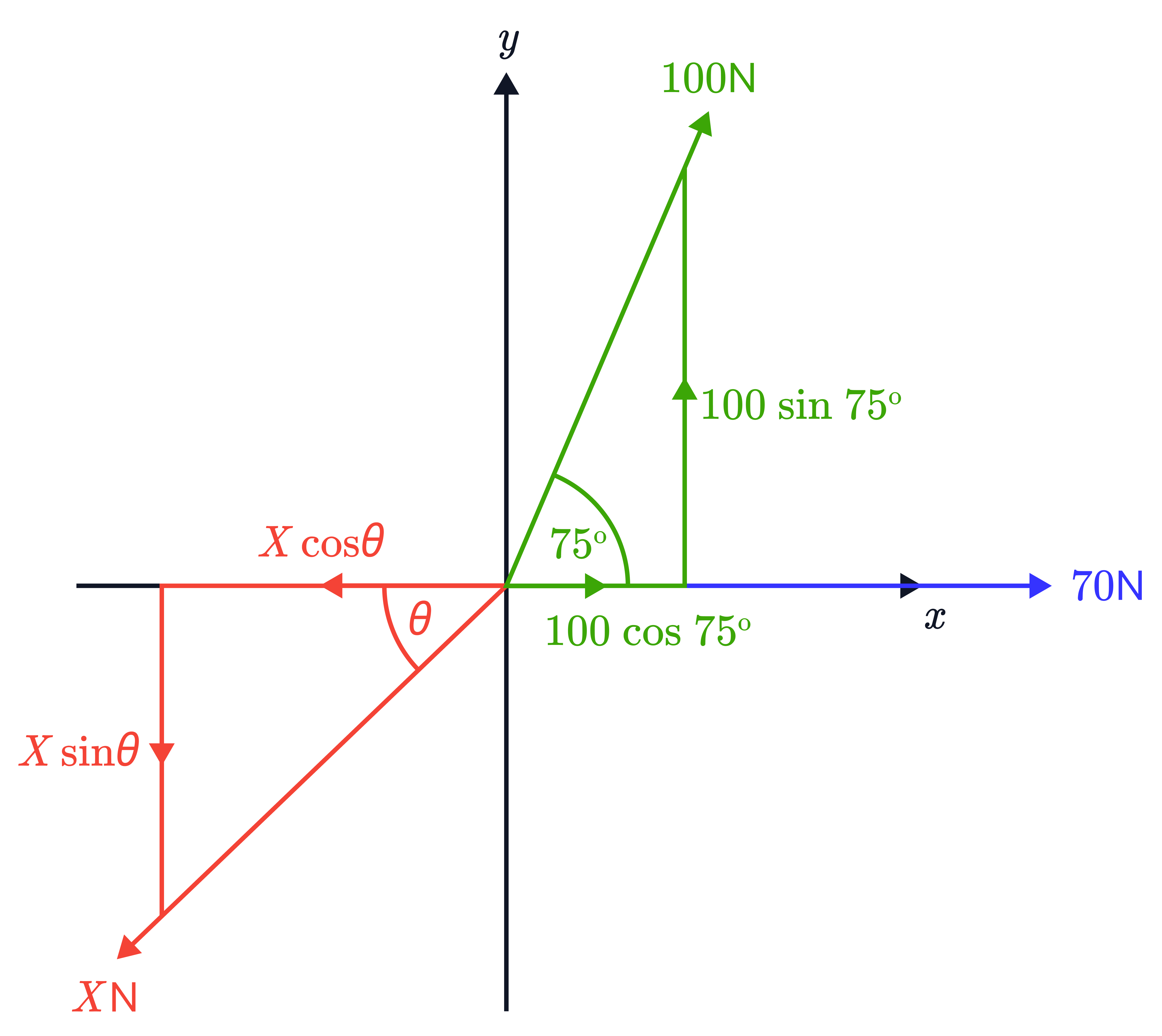 Resolving 100N and 𝑋N into Components with a 70N Horizontal Force A three-force diagram resolves 100N at 75^∘ into 100 cos 75^∘ and 100 sin 75^∘, and the force 𝑋N at angle 𝜃 into 𝑋 cos 𝜃 and 𝑋 sin 𝜃, alongside a 70N horizontal force.